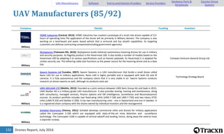 Drones Report, July 2016132
UAV Manufacturers (85/92)
Company Details Funding Investors
Military
VDME Industries [Central, 2014]: VDME Industries has created a prototype of a multi role drone capable of 12+
hours of operating time.The application of the drone will be primarily in Military domain. The company is also
working on a land-based and water based vehicle that is armored and has stealth capabilities. Its targeting
customers are defense contracting companies(including government agencies).
Military
SkySapience [Yokneam Illit, 2010]: SkySapience builds tethered autonomous hovering drones for use in military
and security purposes. Its flagship product is the Hovermast-100. It also builds a number of models based on the
Hovermast-100 by adapting it to various specifications such as heavier payloads. Its Hovermast-C is adapted for
civilian security use. The tethering cable also functions as the power source for the hovering drone and as a data
link.
Compass Ventures General Group Ltd
Military
Swarm Systems Ltd [London, 2007]: Swarm Systems is a UAV manufacturer that builds a small drone called
Nano UAS for use in military applications. Nano UAS is highly portable and is equipped with both EO and IR
cameras. It is fully autonomous and the company claims that it is very stable in air. Swarm Systems conducts
research on drone swarms as well, although no products exist yet.
Technology Strategy Board
Military
UMS SKELDAR LTD [Mohlin, 2015]: Founded as a joint venture between UMS Aero Group AG and Saab in 2015,
UMS Skeldar AG is a military-grade UAV manufacturer. It also provides testing, training and maintenance, along
with consultancy, managed services, finance options and ISR (Intelligence, Surveillance and Reconnaissance)
courses. Its product portfolio includes two fixed-wing UAVs (UMS F-330 and UMS F-720) and two rotary VTOL
UAVs (UMS R-350 and Skeldar V-200). It has two manufacturing units - one in Switzerland and one in Sweden. It
is a registered share company with the shares owned by individual investors and the management.
Military
Schiebel Electronics [Vienna, 1951]: Schiebel develops commercial UAVs and drones for military applications
called the Camcopter S-100 which are equipped with state-of-the-art mine detection and surveillance
technology. The Camcopter S100 is capable of vertical takeoff and landing, hence, doing away the need to have
a separate runway.
UAV Manufacturers Software End-to-end Solution Providers Service Providers
Hardware Parts &
Peripherals
Counter-Drone
Systems
 