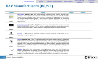 Drones Report, July 2016133
UAV Manufacturers (86/92)
Company Details Funding Investors
Military
Elbit Systems [Shefayim, 1965]: Elbit Systems develops, manufactures and integrates advanced, high-
performance defense electronic and electro-optic systems for customers throughout the world. UAS they offers
includes Hermes series & skylark series of fixed wing drones. They also perform upgrade programs for airborne,
land and naval defense platforms, often as a prime contractor. Moreover, they develop and manufacture
avionic and aerostructure products for the commercial aviation market. In addition, they provide a range of
support services.
Military
Robinson Aeronautics [Fort Collins, 2012]: Robinson Aeronautics developed remotely controlled unmanned
aerial vehicles as a custom platforms. These are claimed to be stable hovering platforms offering high-definition
video for reconnaissance, can fly in adverse conditions & are autonomous drones with payload capabilities.
Military
Dronelabs [ , 2014]: DroneLabs design and manufacture advanced unmanned aircraft systems for civil,
humanitarian and defence applications.
Military
C-Astral [Ajdovscina, 2008]: C-Astral is an aerospace enterprise and solution provider. Operates a software and
hardware laboratory for aerodynamics and systems integration work and a prototyping CAD/CAM workshop
facility for composite and metal materials work, modeling and systems integration. The founders of C-ASTRAL
have been active in renewable energy systems integration and habitats work since 1994 and in aerospace since
1999 and are responsible for the first Slovenian Unmanned Aircraft System test flight in 2005 with the Spectral
System platform.
Military
UMS Aero [Baar, ]: UMS AERO Group is unique in offering Unmanned Systems (UAS, RPAS) that cover the
domains of land & maritime with both fixed and rotary wing aircraft solutions. Offers both fixed and rotary wing
products; fixed wing models includes F-330 and larger F-720 & rotary wing aircraft includes R-350, utilise self-
designed and built avionics, software. Also carries out training of Intelligence, surveillance and reconnaissance.
UAV Manufacturers Software End-to-end Solution Providers Service Providers
Hardware Parts &
Peripherals
Counter-Drone
Systems
 