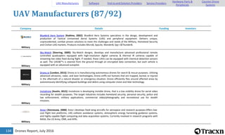 Drones Report, July 2016134
UAV Manufacturers (87/92)
Company Details Funding Investors
Military
Bluebird Aero System [Kadima, 2002]: BlueBird Aero Systems specializes in the design, development and
production of Tactical Unmanned Aerial Systems (UAS) and peripheral equipment. Delivers unique,
unprecedented, combat proven solutions to meet the challenges and needs of the Military, Homeland Security
and Civilian UAS markets. Products includes MicroB, SpyLite, WanderB, Spy-i &ThunderB.
Military
Sky-Watch [Stovring, 2009]: Sky-Watch designs, develops and manufacture advanced professional remote
controlled quadcopters equipped with high-resolution digital cameras & thermal IR cameras capable of
streaming live video feed during flight. If needed, these UAVs can be equipped with chemical detection sensors
as well. The UAVâ€™s is steered from the ground through an encrypted data connection, but each vehicle is
equipped with an advanced autopilot.
Military
Drono.io [London, 2015]: Drono.io is manufacturing autonomous drones for search & rescue purposes. Utilizing
advanced ultrasonic, radar, and laser technologies, Drono sniffs out humans that are trapped, buried, or injured
in the aftermath of a natural disaster or emergency situation. Drono efficiently flies around affected areas by
autonomously identifying collapsed buildings and debris using computer vision and lidar technology.
Military
Invisdrone [Austin, 2015]: Invisdrone is developing invisible drone, that is a low visibility drone for aerial video
recording for stealth purposes. The target industries includes homeland security, personal security, police and
law enforcement, military applications, commercial video/photography and recreational use for stealth
missions.
Military
Area-I [Kennesaw, 2008]: Area-I develops fixed wing aircrafts for aerospace and research purposes.Offers low-
cost flight test platforms, UAS collision avoidance systems, atmospheric energy harvesting guidance systems,
and highly capable flight computing and data acquisition systems. Currently involved in research programs with
NASA, the US Army, ONR, and AFRL.
UAV Manufacturers Software End-to-end Solution Providers Service Providers
Hardware Parts &
Peripherals
Counter-Drone
Systems
 