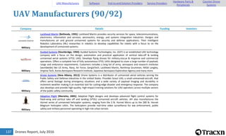 Drones Report, July 2016137
UAV Manufacturers (90/92)
Company Details Funding Investors
Military
Lockheed Martin [Bethesda, 1995]: Lockheed Martin provides security services for space, telecommunications,
electronics, information and services, aeronautics, energy, and systems integration industries. Designs and
manufactures air and ground unmanned systems for security and defense applications. Their Intelligent
Robotics Laboratory (IRL) researches in robotics to develop capabilities for robots with a focus to on the
development of unmanned systems.
Military
Guided Systems [Stockbridge, 1994]: Guided Systems Technologies, Inc. (GST) is an established UAV technology
company with a focus on the design, automation and practical application of vertical take-off & landing
unmanned aerial systems (VTOL UAS). Develops flying drones for military,rescue & response and commercial
operations. Offers a complete line of fully autonomous VTOL UAVs designed to cover a large number of payload,
range and endurance requirements. Customers includes a long list of army, aerospace and research institutes
(worldwide) like US Army, Navy, Air Force, GergiaTech, Lockheed Martin, Northrop Grumman, NASA Langley,
Virginia Tech, Korea Aerospace Research Institute, Japanese Aerospace Exploration Agency and many more.
Military
Drone Systems [New Albany, 2012]: Drone Systems is a distributor of unmanned aerial vehicles serving the
Public Safety and Defense industries in the United States. Provides Scout UAS, a small-unmanned-aircraft, that
offers aerial footage during emergency situations and a wide variety of payload imaging and durability in
inclement weather making it an essential tool for cutting-edge disaster and emergency response. The company
also develops and provide high-quality, high-impact training solutions for UAV operators across multiple sectors
of the public safety community.
Military
Adaptive Flight [Marietta, 2005]: Adaptive Flight designs and develops advanced flight control systems for
fixed-wing and vertical take off and landing (VTOL) unmanned aircraft vehicles. AFI also manufactures the
Hornet series of unmanned helicopter systems, ranging from the 3 lb. Hornet Micro up to the 280 lb. Hornet
Magnum helicopter UAVs. The helicopters provide real-time video surveillance for law enforcement, public
safety and military personnel operating in high-risk urban terrain.
UAV Manufacturers Software End-to-end Solution Providers Service Providers
Hardware Parts &
Peripherals
Counter-Drone
Systems
 