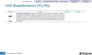 Drones Report, July 2016139
UAV Manufacturers (92/92)
Company Details Funding Investors
Military
AeroVironment [Simi Valley, ]: AeroVironment designs, develops, produces and supports a portfolio of
unmanned aircraft systems (UAS), supplied to organizations within the United States Department of Defense,
charging systems for electric vehicle batteries and power cycling and test systems supplied to commercial and
government customers. The Unmanned Aircraft Systems business segment focuses primarily on the design,
development, production and support of UAS. The Efficient Energy Systems business segment focuses on the
design, development, production and support of electric energy systems, which addresses the demand for clean
transportation.
UAV Manufacturers Software End-to-end Solution Providers Service Providers
Hardware Parts &
Peripherals
Counter-Drone
Systems
 