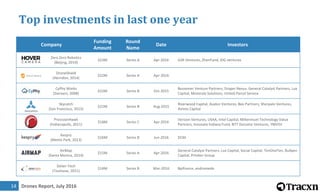 Drones Report, July 201614
Top investments in last one year
Company
Funding
Amount
Round
Name
Date Investors
gethover.com
Zero Zero Robotics
(Beijing, 2014)
$23M Series A Apr-2016 GSR Ventures, ZhenFund, IDG ventures
droneshield.com
DroneShield
(Herndon, 2014)
$22M Series A Apr-2016
cyphyworks.com
CyPhy Works
(Danvers, 2008)
$22M Series B Oct-2015
Bessemer Venture Partners, Draper Nexus, General Catalyst Partners, Lux
Capital, Motorola Solutions, United Parcel Service
skycatch.com
Skycatch
(San Francisco, 2013)
$22M Series B Aug-2015
Riverwood Capital, Avalon Ventures, Bee Partners, Sherpalo Ventures,
Amino Capital
precisionhawk.com
PrecisionHawk
(Indianapolis, 2011)
$18M Series C Apr-2016
Verizon Ventures, USAA, Intel Capital, Millennium Technology Value
Partners, Innovate Indiana Fund, NTT Docomo Ventures, YMVSV
kespry.com
Kespry
(Menlo Park, 2013)
$16M Series B Jun-2016 DCM
airmap.com
AirMap
(Santa Monica, 2014)
$15M Series A Apr-2016
General Catalyst Partners, Lux Capital, Social Capital, TenOneTen, Bullpen
Capital, Pritzker Group
delair-tech.com
Delair-Tech
(Toulouse, 2011)
$14M Series B Mar-2016 Bpifrance, andromede
 