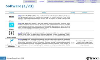 Drones Report, July 2016140
Software (1/23)
Company Details Funding Investors
Software
MyROZ [Jacksonville, 2015]: MyROZ develops an online social network for drone pilots. It allows pilots to share
their flight plans with each other to reduce airspace crowding. It also shows no-fly zones on a map. MyROZ
attempts to create a self-regulating mechanism for drone flying. The company also intends to become a pilot
marketplace in the future.
Software
UAVIA [Evry, 2015]: UAVIA provides a cloud-based software platform for controlling commercial drones
remotely via an internet-connected computer. The computer sends control information to a ground station that
is in close proximity to the drone. According to UAVIA, this could be applicable to any current use case of
drones, including surveillance, inspection and monitoring, surveying and mapping, precision agriculture, etc. The
company is accelerated at Telecom and Management SudParis.
Ancillary Software
Spectr [Toronto, 2016]: Spectr is a drone rental platform. Users can connect to drone owners in geographic
proximity to rent drones. The Spectr platform is a mobile application. Currently, the application is only a
discovery tool. However, it intends to expand its solution by introducing in-app payment, drone law libraries etc.
Ancillary Software - Fleet
Management
Skyward [Portland, 2012]: Skyward is a venture-backed tech startup which offers a drone fleet management
solution. Their software connects UAS operators with regulators and insurers, enabling insurable and legal
flights. Provides digital system of record and real-time information exchange to connect the aerial robotics
network. Cloud-based tools include administrative dashboards for managers and mobile apps for operators, all
connected in real time. Formerly known as Rising Tide Innovations and changed its name to Skyward IO in July
2014.
$5.6M
Norwest Venture Partners, Techstars,
Founders Co-op, Voyager Capital,
Moment Ventures, Verizon Ventures,
Draper Associates
UAV Manufacturers Software End-to-end Solution Providers Service Providers
Hardware Parts &
Peripherals
Counter-Drone
Systems
 