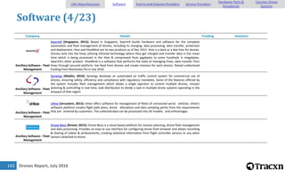 Drones Report, July 2016143
Software (4/23)
Company Details Funding Investors
Ancillary Software - Fleet
Management
SwarmX [Singapore, 2015]: Based in Singapore, SwarmX builds hardware and software for the complete
automation and fleet management of drones, including its charging, data processing, data transfer, protection
and deployment. Hive and HiveMind are its two products as of Dec 2015. Hive is a dock or a bee hive for drones.
Drones land into the hives utilizing infrared technology where they get charged and transfer data in the mean
time which is being processed in the Hive & compressed from gigabytes to some hundreds in megabytes.
SwarmX's other product HiveMind is a software that performs the tasks of managing hives, data transfer from
hives through secured platform, live feed from drones and create missions for each drones. Raised undisclosed
funding from Mohandas Pai in July 2016.
Ancillary Software - Fleet
Management
Synairgy [Modiin, 2014]: Synairgy develops an automated air traffic control system for commercial use of
drones, ensuring safety, efficiency and compliance with regulatory mandates. Some of the features offered by
the system includes fleet management which allows a single operator to control multiple drones, mission
planning & controlling in real time, task distribution to divide a task in multiple drone systems operating in the
airspace of that region.
Ancillary Software - Fleet
Management
vHive [Jerusalem, 2015]: vHive offers software for management of fleets of unmanned aerial vehicles. vHive's
software platform creates flight path plans, drone allocations and data sampling points from the requirements
that are entered by customers. The collected data can be processed into 3D models and orthoimages.
Ancillary Software - Fleet
Management
Drone Bevy [Bristol, 2015]: Drone Bevy is a cloud based platform for mission planning, drone fleet management
and data processing. Provides an easy to use interface for configuring drone from browser and allows recording
& sharing of videos & achievements, creating statistical information from flight controller sensors or any other
sensors attached to drone.
UAV Manufacturers Software End-to-end Solution Providers Service Providers
Hardware Parts &
Peripherals
Counter-Drone
Systems
 