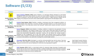 Drones Report, July 2016144
Software (5/23)
Company Details Funding Investors
Ancillary Software - Fleet
Management
Queen B Robotics [Berkeley, 2015]: Queen B Robotics is an app-based software developer for multi-vehicle
management. Built swarm based software for search and rescue, wildlife surveillance and monitoring, security
systems for properties, real-time data acquisition from remote locations, in-flight interaction software and 3D
mapping. The company has also built a drone called Exo360 for capturing aerial UHD 360-degree videos.
Ancillary Software - Fleet
Management
PixiePath [Santa Barbara, 2014]: PixiePath is building a cloud-based drone fleet management platform. Its
software handles drone movement in real time, and itâ€™s all browser-based so it can be accessed from any
connected device. It also helps pilots monitor their dronesâ€™ battery levels, locations and tasks. Currently in
beta mode.
SK Ventures
Ancillary Software - Fleet
Management
Garuda [Singapore, 2013]: Garuda Robotics is building a platform to enable the next generation of drone
services and applications. Their platform enables users to control these mixed fleets without the expense of
building and maintaining custom software and hardware. Their drones are used by businesses such as Land
Survey and Environmental Management, Agriculture, Fisheries, Oil and Natural Gas. Garuda provides a
dashboard for fleet management, and its own cloud storage. Their extensive library of built-in behaviour
modules makes it possible for developers to build drone apps. Garuda Cloud API allows qualified drone systems
to connect to their platform. Has raised $1M in funding from unnamed angel investors.
Ancillary Software -
Image Processing & 3D
Mapping
Hivemapper [Palo Alto, 2014]: Hivemapper is a real-time community-edited map, built for drones. They have
built a cross drone platform community edited mapping tool. This allows users to capture and share new
waypoints and builds safe roads and highways for drones by connecting waypoints together.
$3M
Spark Capital, Founder Collective,
Spark Capital, GV, Harrison Metal,
Accelerator Ventures, Homebrew
Ancillary Software -
Image Processing & 3D
Mapping
Pix4D [Lausanne, 2011]: Pix4D is a cloud based solution for advanced image processing of standard aerial
pictures taken by UAVs and aircrafts. Pix4D's Pix4UAV is a software package that converts thousands of standard
pictures taken by drones into a professional geo-referenced image and a highly accurate 3D model. Pix4UAV is
available both as a cloud service and as a desktop client.
$2.4M Parrot
UAV Manufacturers Software End-to-end Solution Providers Service Providers
Hardware Parts &
Peripherals
Counter-Drone
Systems
 