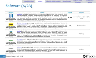 Drones Report, July 2016145
Software (6/23)
Company Details Funding Investors
Ancillary Software -
Image Processing & 3D
Mapping
MotionDSP [Burlingame, 2005]: MotionDSP is an image processing and computer vision software for forensic
and ISR (Intelligence, Surveillance, and Reconnaissance) applications in the government and commercial
markets.It uses technologies to improve the quality of image & video captured from a wide range of sources
from surveillance cameras to drones and manned surveillance aircraft in commercial, law enforcement,
commercial security and military applications. The company has provided its service to a variety of organizations
such as NCIS, US Special Operations, Scotland Yard,Boeing etc.
$1.79M
Lowercase Capital, In-Q-Tel, In-Q-Tel,
Nvidia
Ancillary Software -
Image Processing & 3D
Mapping
Propeller Aerobotics [Sydney, 2014]: Propeller develops and provides a cloud platform that processes and
manages photos from a drone into 3D mapping, modelling, and inspection data. It enables the data to be
available in business systems or streamed online in near-real time. In addition, it collects data with third party
drone services, as well as provides the data formats and integration points for mapping and survey data.
$1M Blackbird Ventures
Ancillary Software -
Image Processing & 3D
Mapping
Sensilize [Haifa, 2013]: Sensilize offers an image processing software tool for processing aerial data taken from
drones. Sensilize's software - Robin Mind - utilizes multispectral data to perform its analysis and enables
customers to gain insight into their farmland (bio-physical characteristics, mainly soil parameters) and crop
health. The company claims that its processing algorithms enable more than simple NDVI analysis. Sensilize
manufactures its own multispectral sensor called Robin for data collection.
Blue Equity
Ancillary Software -
Image Processing & 3D
Mapping
MosaicMill [Vantaa, 2009]: MosaicMill offers imaging and image processing services for data gathered from
unmanned or manned aerial vehicles. It gathers data captured from aerial imaging systems and runs it through
the EnsoMOSAIC image processing software for use in surveying, mapping, precision agriculture and a number
of other commercial applications.
Ancillary Software -
Image Processing & 3D
Mapping
Fotomapy [Grodzisko Dolne, 2012]: Fotomapy is a photogrammetry software developer. Its software tool, also
called Fotomapy, processes data gathered from drones to create orthophotos, digital surface models, etc. for
use in surveying, mapping and precision agriculture. The company also drone flying services for gathering the
raw data. Fotomapy is a member of the Aviation Valley Association in Poland.
InnoFund
UAV Manufacturers Software End-to-end Solution Providers Service Providers
Hardware Parts &
Peripherals
Counter-Drone
Systems
 