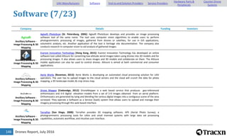 Drones Report, July 2016146
Software (7/23)
Company Details Funding Investors
Ancillary Software -
Image Processing & 3D
Mapping
Agisoft PhotoScan [St. Petersburg, 2006]: Agisoft PhotoScan develops and provides an image processing
software tool of the same name. The tool uses computer vision algorithms to enable users to perform
photogrammetric processing of images, gathered from drones or satellites, for use in GIS applications,
volumetric analysis, etc. Another application of the tool is heritage site documentation. The company also
conducts research in computer vision to aid analysis of gathered images.
Ancillary Software -
Image Processing & 3D
Mapping
Everest Innovation Technology [Hong Kong, 2015]: Everest Innovation Technology has developed an online
software tool called Altizure for converting low-altitude aerial images taken using drones into 3D models and for
processing images. It also allows users to share images and 3D models and collaborate on them. The Altizure
mobile application can also be used to control drones. Altizure is aimed at both commercial and consumer
applications.
Ancillary Software -
Image Processing & 3D
Mapping
Aerie Works [Bozeman, 2013]: Aerie Works is developing an automated cloud processing solution for UAV
operators. The user has to upload images to the cloud servers and the cloud will crunch the data for photo
mapping, a 3D landscape model, & crop stress map.
Ancillary Software -
Image Processing & 3D
Mapping
Drone Mapper [Cedaredge, 2012]: DroneMapper is a web based service that produces geo-referenced
orthomosaics and 3-D digital elevation models from a set of 2-D images obtained from an aerial platform.
Orthomosaics are generated by tying and blending the various digital images into a contiguous scene of the area
surveyed. They operate a Software as a Service (SaaS) system that allows users to upload and manage their
imagery processing through this web based interface.
Ancillary Software -
Image Processing & 3D
Mapping
TerraPan [San Diego, 2008]: TerraPan provides 3D mapping software, APS (Aerial Photo Survey), a
photogrammetric processing tools for UAVs and small manned systems with large data set processing
capabilities, automatic workflow, and intuitive user interface.
UAV Manufacturers Software End-to-end Solution Providers Service Providers
Hardware Parts &
Peripherals
Counter-Drone
Systems
 