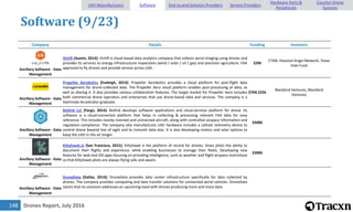 Drones Report, July 2016148
Software (9/23)
Company Details Funding Investors
Ancillary Software - Data
Management
HUVR [Austin, 2014]: HUVR is cloud based data analytics company that collects aerial imaging using drones and
provides its services to energy infrastructure inspections (wind / solar / oil / gas) and precision agriculture. FAA
approved to fly drones and provide service across USA.
$2M
CTAN, Houston Angel Network, Texas
Halo Fund
Ancillary Software - Data
Management
Propeller Aerobotics [Eveleigh, 2014]: Propeller Aerobotics provides a cloud platform for post-flight data
management for drone-collected data. The Propeller Aero cloud platform enables post-processing of data, as
well as sharing it. It also provides various collaboration features. The target market for Propeller Aero includes
both commercial drone operators and enterprises that use drone-based data and services. The company is a
Startmate Accelerator graduate.
$704.225k
Blackbird Ventures, Blackbird
Ventures
Ancillary Software - Data
Management
Botlink LLC [Fargo, 2014]: Botlink develops software applications and cloud-services platform for drone. Its
software is a cloud-connected platform that helps in collecting & processing relevant FAA data for easy
reference. This includes nearby manned and unmanned aircraft, along with controlled airspace information and
regulation compliance. The company also manufactures UAV hardware includes a cellular telemetry device to
control drone beyond line of sight and to transmit data also. It is also developing motors and solar options to
keep the UAV in the air longer.
$500k
Ancillary Software - Data
Management
Kittyhawk.io [San Francisco, 2015]: Kittyhawk is the platform of record for drones. Gives pilots the ability to
document their flights and experience, while enabling businesses to manage their fleets. Developing new
features for web and iOS apps focusing on providing intelligence, such as weather and flight airspace restrictions
so that Kittyhawk pilots are always flying safe and aware.
$300k
Ancillary Software - Data
Management
DroneData [Dallas, 2014]: DroneData provides data center infrastructure specifically for data collected by
drones. The company provides computing and data transfer solutions for unmanned aerial vehicles. DroneData
claims that its solutions addresses an upcoming need with drones producing more and more data.
UAV Manufacturers Software End-to-end Solution Providers Service Providers
Hardware Parts &
Peripherals
Counter-Drone
Systems
 