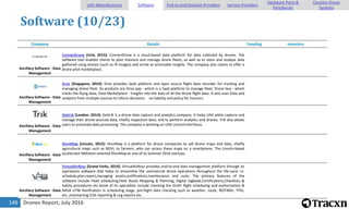 Drones Report, July 2016149
Software (10/23)
Company Details Funding Investors
Ancillary Software - Data
Management
ConnecDrone [Urla, 2015]: ConnecDrone is a cloud-based data platform for data collected by drones. The
software tool enables clients to plan missions and manage drone fleets, as well as to store and analyze data
gathered using drones (such as IR images) and arrive at actionable insights. The company also claims to offer a
drone pilot marketplace.
Ancillary Software - Data
Management
Drox [Singapore, 2014]: Drox provides SaaS platform and open source flight data recorder for tracking and
managing drone fleet. Its products are Drox app - which is a SaaS platform to manage fleet, Drone box - which
tracks the flying data, Data Marketplace - Insights into the data of all the drone flight data. It also uses Data and
analytics from multiple sources to inform decisions on liability and policy for Insurers.
Ancillary Software - Data
Management
Gettrik [London, 2014]: Gettrik is a drone data capture and analytics company. It helps UAV pilots capture and
manage their drone-sourced data, chiefly inspection data, and to perform analytics and drones. Trik also allows
users to automate data processing. The company is working on UAV control interfaces.
Ancillary Software - Data
Management
DivviMap [Lincoln, 2015]: DivviMap is a platform for drone companies to sell drone maps and data, chiefly
agricultural maps such as NDVI, to farmers, who can access these maps on a smartphone. The Lincoln-based
accelerator NMotion selected DivviMap as one of its Summer 2016 startups.
Ancillary Software - Data
Management
VirtualAirBoss [Grand Forks, 2014]: VirtualAirBoss provides end-to-end data management platform through its
operations software that helps to streamline the commercial drone operations throughout the life-cycle i.e.
schedule,plan,report,managing assets,certifications,maintenance and costs. The primary features of the
software include Fleet scheduling,Fleet Route Mapping & Planning, Digital logbook,Certifications,Checklists &
Safety procedures etc.Some of its specialties include checking the DUAT flight scheduling and authorization &
NASA UTM Notification in scheduling stage, pre-flight data checking such as weather, route, NOTAMs, TFRs,
etc.,maintaining COA reporting & Log reports etc.
UAV Manufacturers Software End-to-end Solution Providers Service Providers
Hardware Parts &
Peripherals
Counter-Drone
Systems
 