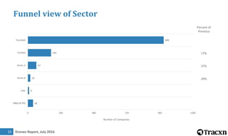 Drones Report, July 201615
Funnel view of Sector
Percent of
Previous
17%
37%
29%
38
9
18
62
169
988
0 240 480 720 960 1200
M&A & IPO
Late
Series B
Series A
Funded
Founded
Number of Companies
 