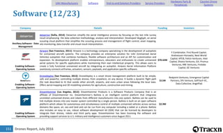 Drones Report, July 2016151
Software (12/23)
Company Details Funding Investors
Ancillary Software - Data
Management
dataerion [Sofia, 2014]: Dataerion simplify the aerial intelligence process by focusing on the last mile survey
result emphasizing the data collection methodology, analysis and interpretation. Developed Skyglyph, an aerial
scouting cloud platform that simplifies the scouting process and management of flight control, asset mapping,
site monitoring, data transfer and visual result interpretation.
Enabling Software -
Operating System
Airware [San Francisco, 2011]: Airware is a technology company specializing in the development of autopilots
for unmanned aircraft systems. The company provides an enterprise solution for UAV (Unmanned Aerial
Vehicles) autopilots that combines hardware, flexible software architecture and an API for customization and
expansion. Its development platform enables entrepreneurs, educators and enthusiasts to create unmanned
aerial systems for specific applications while maintaining their own intellectual property. This allows users to
create a fully functional unmanned aircraft by integrating an autopilot. Airware Aerial Information Platform
seamlessly connects airframes, actuators, sensors, payloads, and application specific-software.
$70.42M
Y Combinator, First Round Capital,
Andreessen Horowitz, Next World
Capital, KPCB, Felicis Ventures, Intel
Capital, Shasta Ventures, GV, Promus
Ventures, RRE Ventures, Firelake
Capital, GE Ventures
Enabling Software -
Operating System
DroneDeploy [San Francisco, 2013]: DroneDeploy is a smart drone management platform built to be simple,
safe and powerful, controlling multiple drones, from anywhere, on any device. It builds a dynamic flight path
(for task described to it) that avoids other aircraft, airports, and even urban areas following the local laws.
Offers aerial mapping and 3D modelling solutions for agriculture, construction and mining.
$11M
Redpoint Ventures, Emergence Capital
Partners, DFJ Venture, SoftTech VC,
Data Collective, AngelPad
Enabling Software -
Operating System
DreamHammer [Los Angeles, 2012]: DreamHammer Products is a Software Products Company that is an
affiliate of DreamHammer Inc. DreamHammer's Ballista is an intelligent control platform that integrates
unrelated unmanned drones and robots from different manufacturers into one system. Ballista can be used to
link multiple drones into one master system controlled by a single person. Ballista is built on an open software
platform which allows for autonomous and simultaneous control of multiple unmanned vehicles across various
domains like space, air, sea and land and can be run from any computer including a tablet or a phone. Ballista
also includes an easy to use, robust software development kit (SDK) that can be licensed by developers to
integrate their drones, robots and third party apps. DreamHammer has been licensing the software and
providing support services to U.S. military and intelligence customers since August 2011.
$2.9M
UAV Manufacturers Software End-to-end Solution Providers Service Providers
Hardware Parts &
Peripherals
Counter-Drone
Systems
 