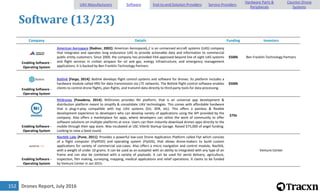 Drones Report, July 2016152
Software (13/23)
Company Details Funding Investors
Enabling Software -
Operating System
American Aerospace [Radnor, 2002]: American Aerospaceâ„¢ is an unmanned aircraft systems (UAS) company
that integrates and operates long endurance UAS to provide actionable data and information to commercial
public entity customers. Since 2009, the company has provided FAA-approved beyond line of sight UAS systems
and flight services in civilian airspace for oil and gas, energy infrastructure, and emergency management
applications. It is backed by Ben Franklin Technology Partners
$500k Ben Franklin Technology Partners
Enabling Software -
Operating System
Botlink [Fargo, 2014]: Botlink develops flight control systems and software for drones. Its platform includes a
hardware module called XRD for data transmission via LTE networks. The Botlink flight control software enables
clients to control drone flights, plan flights, and transmit data directly to third-party tools for data processing.
$500k
Enabling Software -
Operating System
NVdrones [Pasadena, 2014]: NVDrones provides NV platform, that is an universal app development &
distribution platform meant to simplify & consolidate UAV technologies. This comes with affordable hardware
that is plug-n-play compatible with top UAV systems (DJI, 3DR, etc). This offers a painless & flexible
development experience to developers who can develop variety of applications using the API provided by the
company. Also offers a marketplace for apps, where developers can utilize the work of community to offer
software solutions on multiple platforms at once. Users can then instantly download drones apps directly to the
mobile through their app store. Was incubated at USC Viterbi Startup Garage. Raised $75,000 of angel funding.
Looking to raise a Seed round.
$75k
Enabling Software -
Operating System
NavStik Labs [Pune, 2011]: Provides a powerful low-cost Drone Application Platform called Flyt which consists
of a flight computer (FlytPOD) and operating system (FlytOS), that allows drone-makers to build custom
applications for variety of commercial use-cases. Also offers a micro navigation and control module, NavStik,
with a weight of under 10 grams. It can be used as an autopilot with an ability to integrated with any type of air
frame and can also be combined with a variety of payloads. It can be used for aerial delivery, agriculture,
inspection, film making, surveying, mapping, medical applications and relief operations. It claims to be funded
by Venture Center in Jan 2015.
Venture Center
UAV Manufacturers Software End-to-end Solution Providers Service Providers
Hardware Parts &
Peripherals
Counter-Drone
Systems
 
