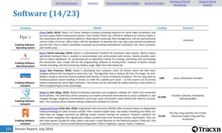 Drones Report, July 2016153
Software (14/23)
Company Details Funding Investors
Enabling Software -
Operating System
Flyver [Sofia, 2013]: Flyver is Ð° drone software company providing solutions for aerial video surveillance and
security using a fleet of autonomous drones. Their product Flyver Eye, offered as Software as a Service (SaaS), is
the cloud based aerial surveillance platform, featuring live streaming, fleet management, and can autonomously
control a fleet of drones. Offers Flyver SDK for developers to develop their own app using android smartphone
and the SDK. Aims to build a developer ecosystem by providing development framework, IDE, drone simulator
and market place.
Launchub
Enabling Software -
Operating System
Bontix [Santo Domingo, 2013]: Bontix is a Development Platform for Automatic pilot systems. Bontix creates
specialized hardware that is scalable to accommodate and communicate with sensors. Bontix provides users
with an admin dashboard for monitoring and an Operations Center for tracking, controlling and commanding
the drone/UAV. Also creates API for the programming software of Drones/UAVs. Features of Bontix include
remote recording, real-time streaming, battery usage, flight time information etc.
Enabling Software -
Autopilot
Skydio [San Francisco, 2014]: Skydio is developing true computer vision for drones which will help them
navigate without GPS and based on what they 'see'. The algorithm tries to deduce 3D from 2D images. As such.
Skydio is trying to solve the intrinsic problem with drones, in terms of obstacle avoidance. The firm also plans to
introduce gesture based handling of drones to make the usability part easier - so that anyone can fly drones
without knowing the actual flight mechanics. The drones can be controlled by simply pointing a smart phone at
them and gesturing to move accordingly.
$3M Accel, Andreessen Horowitz
Enabling Software -
Autopilot
Shield AI [San Diego, 2015]: Shield AI develops autonomy and navigation software for robots and unmanned
aerial vehicles. The chief focus of the company is to enable unmanned aerial vehicles to sense conditions in, and
navigate through, dangerous environments such as war zones and disaster zones without the need for a human
pilot. The company works towards making collaboration software for drones
$2.65M
Founder Collective, Homebrew,
Bloomberg Beta
Enabling Software -
Autopilot
Augmented Pixels [Palo Alto, 2010]: Augmented Pixels (formerly AR23D) offers products based on Augmented
reality technology for sales increase and ROI. Their solutions target retail, real estate, marketing and media. For
retail they can engage customers by offering custom content overlays for products. Created a platform for
indoor drone navigation that significantly reduces accident rates and minimizes human requirement. They can
also make games (usually for toys), where users gain a small discount on the featured product if they win. Pnp
accelerator alumni. Clients include National Geographic, KOHLS, Flagshipro, Jayman, Harkus, Paladone.
$2.5M
The Hive, Plug and Play Tech Center,
AVentures Capital, Plug and Play
Accelerator
UAV Manufacturers Software End-to-end Solution Providers Service Providers
Hardware Parts &
Peripherals
Counter-Drone
Systems
 