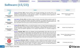 Drones Report, July 2016154
Software (15/23)
Company Details Funding Investors
Enabling Software -
Autopilot
Dronomy [Tel Aviv, 2015]: Dronomy develops sense-and-avoid technology that will allow drones to fly
autonomously among obstacles. The team consists of Israelâ€™s elite intelligence and air force units with
decades of combined experience in Israeli high-tech companies. The company also mentions applications in
construction sites and other commercial applications.
$1.5M
Battery Ventures, Lool Ventures,
Oryzn Capital
Enabling Software -
Autopilot
Arbe Robotics [Tel Aviv, 2015]: Arbe Robotics designs and builds a radar-based collision avoidance system for
drones. Its system includes both hardware and software components. The company claims that its system can
also be used for piloting fleets of drones by defining constraints and assigning tasks to individual drones or the
fleet. Arbe Robotics won the first prize at TechCrunch Meetup and Pitch-Off in Tel Aviv 2016.
$1M
Enabling Software -
Autopilot
Percepto [Tel Aviv, 2014]: Percepto is a tiny black box â€‹that consists of a Tegra K1 based processing unit and a
camera which easily connects to almost any drone, enabling users to create, upload and use existing apps from
Percepto Marketplace. Provides hardware and SDK for developers to develop mobile apps which can interact
with the camera and different applications can be achieved. Raised $101.5k on a successful campaign on
Indiegogo.
$1M Elevator Fund, Emerge Funds
Enabling Software -
Autopilot
Neurala [Cambridge, 2006]: Neurala uses â€œdeep learning algorithmsâ€•to make robots learn more like
humans do, with the goal of creating software that enables people to tell a robot what to do, and not how to do
it. The result is autonomous robotic behavior that eliminates the need to drive the robot by remote control.
Potential applications include collision avoidance systems for drones on Earth, and autonomous navigation
systems for robots on Mars. Has contracts from NASA and the US Air Force to develop smart learning systems.
Part of the TechStars Boston start-up accelerator for the Spring 2013 class. Tim Draper of DFJ participated in the
seed round.
$868k
Techstars, Orkos Capital, SK Ventures,
Robolution Capital
Enabling Software -
Autopilot
Iris Automation [Vancouver, 2015]: Iris Automation is trying to develop new ways for drones to see and
navigate. Their technology is built upon a combination of camera, computer and a smart software. The sensing
technology allows for robust sensing of objects while flying or at ground. The sensor use very low power so as to
save much needed battery power on drones. It is made in a modular fashion, so it can fixed onto majority of
drones. The company aims to sell it to robots used in industrial scenarios.
$500k Y Combinator, Bee Partners
UAV Manufacturers Software End-to-end Solution Providers Service Providers
Hardware Parts &
Peripherals
Counter-Drone
Systems
 