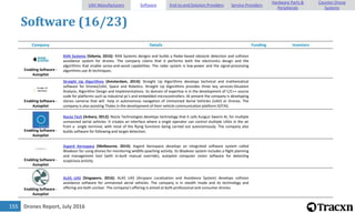 Drones Report, July 2016155
Software (16/23)
Company Details Funding Investors
Enabling Software -
Autopilot
RAN Systems [Gdynia, 2016]: RAN Systems designs and builds a Radar-based obstacle detection and collision
avoidance system for drones. The company claims that it performs both the electronics design and the
algorithms that enable sense-and-avoid capabilities. The radar system is low-power and the signal-processing
algorithms use AI techniques.
Enabling Software -
Autopilot
Straight Up Algorithms [Amsterdam, 2014]: Straight Up Algorithms develops technical and mathematical
software for Drones/UAV, Space and Robotics. Straight Up Algorithms provides three key services:Situation
Analysis, Algorithm Design and Implementations. Its domain of expertise is in the development of C/C++ source
code for platforms such as industrial pc's and embedded microcontrollers. At present the company is developing
stereo cameras that will help in autonomous navigation of Unmanned Aerial Vehicles (UAV) or Drones. The
company is also assisting Thales in the development of their vehicle communication platform SOTAS.
Enabling Software -
Autopilot
Nocta Tech [Ankara, 2012]: Nocta Technologies develops technology that it calls Kuzgun Swarm AI, for multiple
unmanned aerial vehicles. It creates an interface where a single operator can control multiple UAVs in the air
from a single terminal, with most of the flying functions being carried out autonomously. The company also
builds software for following and target detection.
Enabling Software -
Autopilot
Asgard Aerospace [Melbourne, 2014]: Asgard Aerospace develops an integrated software system called
Waakoor for using drones for monitoring wildlife poaching activity. Its Waakoor system includes a flight planning
and management tool (with in-built manual override), autopilot computer vision software for detecting
suspicious activity.
Enabling Software -
Autopilot
ALAS UAS [Singapore, 2016]: ALAS UAS (Airspace Localization and Avoidance System) develops collision
avoidance software for unmanned aerial vehicles. The company is in stealth mode and its technology and
offering are both unclear. The company's offering is aimed at both professional and consumer drones.
UAV Manufacturers Software End-to-end Solution Providers Service Providers
Hardware Parts &
Peripherals
Counter-Drone
Systems
 