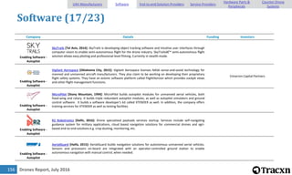 Drones Report, July 2016156
Software (17/23)
Company Details Funding Investors
Enabling Software -
Autopilot
SkyTrails [Tel Aviv, 2014]: SkyTrails is developing object tracking software and intuitive user interfaces through
computer vision to enable semi-autonomous flight for the drone industry. SkyTrailsâ€™ semi-autonomous flight
solution allows easy piloting and professional-level filming. Currently in stealth mode.
Enabling Software -
Autopilot
Vigilant Aerospace [Oklahoma City, 2015]: Vigilant Aerospace licenses NASA sense-and-avoid technology for
manned and unmanned aircraft manufacturers. They also claim to be working on developing their proprietary
flight safety systems. They have an avionic software platform called FlightHorizon which provides cockpit views
and other flight management functions.
Cimarron Capital Partners
Enabling Software -
Autopilot
MicroPilot [Stony Mountain, 1994]: MicroPilot builds autopilot modules for unmanned aerial vehicles, both
fixed-wing and rotary. It builds triple redundant autopilot modules, as well as autopilot simulators and ground
control software. It builds a software developer's kit called XTENDER as well. In addition, the company offers
training services for XTENDER as well as testing facilities.
Enabling Software -
Autopilot
R2 Robotronics [Delhi, 2016]: Drone specialized payloads services startup. Services include self-navigating
guidance system for military applications, cloud based navigation solutions for commercial drones and agri-
based end-to-end solutions e.g. crop dusting, monitoring, etc.
Enabling Software -
Autopilot
AerialGuard [Haifa, 2015]: AerialGuard builds navigation solutions for autonomous unmanned aerial vehicles.
Sensors and processors on-board are integrated with an operator-controlled ground station to enable
autonomous navigation with manual control, when needed.
UAV Manufacturers Software End-to-end Solution Providers Service Providers
Hardware Parts &
Peripherals
Counter-Drone
Systems
 