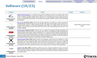 Drones Report, July 2016157
Software (18/23)
Company Details Funding Investors
Enabling Software -
Autopilot
AvioniCS Control Systems [ , ]: AvioniCS Control Systems develops and builds an autopilot system called
Hermes, along with companion ground station software. It also manufactures a number of sensors for use on
drones in multiple applications, chiefly precision agriculture. It is also developing a heavy-payload agriculture
drone for spraying fields with pesticides. The company was incubated at ESA BIC. AvioniCS is part of the Wings
for Aid project.
Enabling Software -
Autopilot
Pilot AI Labs [Sunnyvale, 2015]: Pilot AI Labs develops algorithms and software to enable autonomously
controlled drones to perform subject tracking, even when the subject makes multiple quick movements or is
occluded behind obstacles. Its deep-learning algorithms allow drones to navigate without GPS and avoid
obstacles, using only input from the drone camera itself. Pilot AI Labs' subject-tracking also works well in very
low-light conditions.
Plug and Play Tech Center, Danhua
Capital
Enabling Software -
Autopilot
Communis Tech [Vancouver, 2012]: Communis Tech is a platform for proprietary iOS App development and
contract software engineering services. The company offers services in iOS application design and development,
Automated Build & Test Systems, Software Architecture etc. It develops in-house products including apps for
control of Unmanned Aerial Vehicles (drones). The apps are Find My Drone and MAV Pilot. MAV Pilot allows for
autonomous flight control & Find My Drone helps to find drone location for small UAVs. It also offer services for
developing iOS apps with expertise in connecting to Internet Of Things devices.
Enabling Software -
Autopilot
Nevada Dynamics [Reno, 2014]: Nevada Dynamics has developed a system that can be installed on a drone
using Android or Linux PC (using Totem app) - hence connecting the drone to the internet. The firm has strategic
partnerships with cellular network providers which enables them to provide seamless connectivity in-flight. The
Totem app acts as a control client which can then be run from any web browser, or mobile. The app controls
the movement of the drones and allows them to be sent anywhere with a click without flouting regulations.
Enabling Software -
Autopilot
ArduPilot [San Diego, 2009]: 3D Robotics provides open source autopilot, ArduPilot for drones. This multi-
platform autopilot consists of hardware, software and firmware (to configure hardware according to the type of
drone being used). 3D Robotics designs and manufactures small unmanned aerial vehicles, especially known for
its consumer drones.
UAV Manufacturers Software End-to-end Solution Providers Service Providers
Hardware Parts &
Peripherals
Counter-Drone
Systems
 