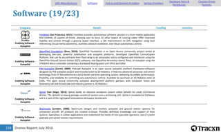 Drones Report, July 2016158
Software (19/23)
Company Details Funding Investors
Enabling Software -
Autopilot
FreeSkies [San Francisco, 2015]: FreeSkies provides autonomous software solution in a form mobile application
that controls all aspects of drone, allowing user to focus on other aspect of creating video. Offer improved
stability and control through a gesture based interface, a 10x improvement on GPS navigation using local
referencing (visual inertia odometry), seamless obstacle avoidance, and robust autonomous control.
Enabling Software -
Autopilot
OpenPilot Foundation [Brea, 2010]: OpenPilot Foundation is an Open Source community project aimed at
developing low-cost, powerful stabilization and autopilot platforms. Developed OpenPilot ControlCopter
Platform, that can fly any airframe from fixed wing to an octocopter and is configured and monitored using the
OpenPilot Ground Control Station (GCS) software; and OpenPilot Revolution board, Revo, an autopilot using the
STM32F4 Micro-controller containing a hardware floating point unit (FPU) and 32bit.
Enabling Software -
Autopilot
PX4 Autopilot [Zurich, 2009]: Pixhawk Autopilot is an open source autopilot platform (hardware+software)
designed by PX4 autopilot project and manufactured by 3D Robotics. It features advanced processor and sensor
technology from ST Microelectronics and a NuttX real-time operating system, delivering incredible performance,
flexibility, and reliability for controlling any autonomous vehicle. Available for purchase on 3D Robotics store at
$200. This open source community autopilot development platform partners with Computer Vision and
Geometry Lab and DroneCode and industry partner is 3D Robotics
Enabling Software -
Autopilot
Qelzal [San Diego, 2014]: Qelzal builds an obstacle avoidance system called Qelsafe for small commercial
drones. The Qelsafe on-board package consists of sensors and a processing unit. Qelzal is incubated at EvoNexus
and is a part of the Lightspeed Innovations Aerospace Accelerator.
Enabling Software -
Autopilot
SkyCircuits [London, 2008]: SkyCircuits designs and markets autopilot and ground station systems for
unmanned aircraft. All products are created in-house. Provides definitive knowledge and support of their
systems. Specialises in civilian applications and understand the needs of non-specialist operators, use of custom
payloads and varied mission requirements.
UAV Manufacturers Software End-to-end Solution Providers Service Providers
Hardware Parts &
Peripherals
Counter-Drone
Systems
 