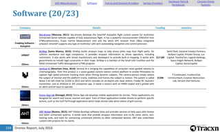 Drones Report, July 2016159
Software (20/23)
Company Details Funding Investors
Enabling Software -
Autopilot
Sky-drones [Moscow, 2011]: Sky-drones develops the SmartAP Autopilot flight control system for multirotor
Unmanned Aerial Vehicles capable of fully autonomous flight. It has a powerful microcontroller STM32F4 from
STMicroelectronics, 9-axis Inertial Measurement Unit and the latest GPS receiver from UBlox integrated
onboard. SmartAP supports any type of multirotor UAV with outstanding navigation and control precision.
Others
AirMap [Santa Monica, 2014]: AirMap builds airspace maps to help drone pilots map their flight paths, for
collision avoidance and legal compliance. It provides airspace information to drone operators, including
restrictions. It also works with drone maufacturers and developers to provide built-in mapping. It works with
governments to include legal constraints in their maps. AirMap is a member of the Small UAV Coalition and the
NASA Unmanned Traffic Management (UTM) program.
$17.6M
Semil Shah, General Catalyst Partners,
Bullpen Capital, Pritzker Group, Lux
Capital, TenOneTen, Legend Holdings,
Space Angels Network, Bullpen
Capital, Social Capital
Others
Vertical AI [Mountain View, 2014]: Vertical AI is bringing the capabilities of computer vision guided robotics to
cinematography. Their first product is a vision-guided camera motion control platform to enable filmmakers to
capture high speed precision tracking shots when filming dynamic subjects. The camera-person simply selects
the subject of interest and the platform tracks, stabilizes and frames the subject in motion. The system is called
Sense 1 kit will retail for $1250 in 2015 end which includes an on-board unit, base station, Futaba RC receiver/
transmitter, and an Android or iOS companion app. It needs a camera with an HDMI output and a gimbal with
an sBUS control input to operate.
$120k
Y Combinator, FundersClub,
Communitech, Creative Destruction
Lab, Version One Ventures
Others
Drone App Lab [Donegal, 2015]: Drone App Lab develops mobile applications for drones. These applications are
designed for search and rescue, tourism and sport. Each of these applications enable drones to perform specific
actions, such as the Golf FlyThrough application which helps drones take aerial videos of golf courses.
Others
ANT Global [Boston, 2015]: ANT Global develops software tools and provides services to help users pilot drones
and other unmanned systems. It builds tools that provide airspace information and no-fly zones alerts, anti-
hacking tools, and tools for connecting unmanned vehicles to other networked devices. ANT also undertakes
custom UAV projects for its clients.
UAV Manufacturers Software End-to-end Solution Providers Service Providers
Hardware Parts &
Peripherals
Counter-Drone
Systems
 