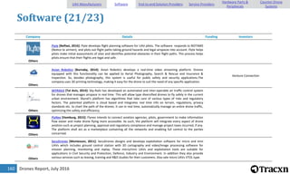 Drones Report, July 2016160
Software (21/23)
Company Details Funding Investors
Others
Flyte [Belfast, 2016]: Flyte develops flight planning software for UAV pilots. The software responds to NOTAMS
(Notice to airmen), and plots out flight paths taking ground hazards and legal airspaces into account. Flyte helps
pilots make initial assessments of sites and identifies potential obstacles in their flight paths. This process helps
pilots ensure that their flights are legal and safe.
Others
Avian Robotics [Burnaby, 2014]: Avian Robotics develops a real-time video streaming platform. Drones
equipped with this functionality can be applied to Aerial Photography, Search & Rescue and Insurance &
Inspection. So, besides photography, this system is useful for public safety and security applications.The
company uses 3D printing technology, making it easy for the drone to suit the need of any specific application.
Venture Connection
Others
SKYRAILS [Tel Aviv, 2014]: Sky-Rails has developed an automated and inter-operable air traffic control system
for drones that manages airspace in real time. This will allow type diversified drones to fly safely in the current
urban environment. Skyrail's platform has algorithms that take care of various types of risks and regulatory
factors. The patented platform is cloud based and integrates real time info on terrain, regulations, privacy
standards etc. to chart the path of the drones. It can in real time, automatically manage an entire drone traffic,
optimizing the safety and efficiency.
Others
FlyNex [Hamburg, 2015]: Flynex intends to connect aviation agencies, pilots, government to make information
flow easier and make drone flying more accessible. As such, the platform will integrate every aspect of drone
aviation such as project planning, approval and regulatory compliance and manage project taxes incurred, if any.
The platform shall act as a marketplace containing all the networks and enabling full control to the parties
concerned.
Others
SecuDrones [Montesson, 2011]: SecuDrones designs and develops exploitation software for micro and mini
UAVs which includes ground control station with 3D cartography and video/image processing software for
mission planning, monitoring and replay. These micro/mini UAVs and exploitation tools are suitable for
applications in Civil Security and Protection, Defence, Industry and Environment. In addition they also provide
various services such as leasing, training and R&D studies for their customers. Also sale micro UAVs VTOL type.
UAV Manufacturers Software End-to-end Solution Providers Service Providers
Hardware Parts &
Peripherals
Counter-Drone
Systems
 