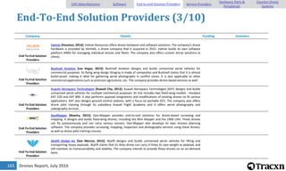 Drones Report, July 2016165
End-To-End Solution Providers (3/10)
Company Details Funding Investors
End-To-End Solution
Providers
Valmie [Houston, 2014]: Valmie Resources offers drone hardware and software solutions. The company's drone
hardware is provided by Vertitek, a drone company that it acquired in 2015. Valmie builds its own software
platform AIMD for managing individual drones and fleets. The company also offers custom drone solutions to
clients.
End-To-End Solution
Providers
Bushnell Aviation [Las Vegas, 2013]: Bushnell Aviation designs and builds unmanned aerial vehicles for
commercial purposes. Its flying wing design Stingray is made of composites and Bushnell claims that it is almost
bullet-proof, making it ideal for gathering aerial photographs in conflict zones. It is also applicable to other
commercial applications such as precision agriculture, etc. The company provides drone-based services as well.
End-To-End Solution
Providers
Kuwait Aerospace Technologies [Kuwait City, 2013]: Kuwait Aerospace Technologies (KAT) designs and builds
unmanned aerial vehicles for multiple commercial purposes. Its line includes two fixed-wing models - Houbara
KAT 520 and KAT 800. It also performs payload integrations and modifications of existing drones to fit various
applications. KAT also designs ground control stations, with a focus on portable GCS. The company also offers
drone pilot training through its subsidiary Kuwait Flight Academy and it offers aerial photography and
videography services.
End-To-End Solution
Providers
GeoMapper [Bawtry, 2015]: Geo-Mapper provides end-to-end solutions for drone-based surveying and
mapping. It designs and builds fixed-wing drones, including the Mini Mapper and the 1900 UAV. These drones
can fly autonomously and can carry various sensors. Geo-Mapper also develops its own mission planning
software. The company provides surveying, mapping, inspection and photography services using these drones,
as well as drone pilot training courses.
End-To-End Solution
Providers
Skylift Global Inc [San Marcos, 2015]: Skylift designs and builds unmanned aerial vehicles for lifting and
transporting heavy payloads. Skylift claims that its Atlas drone can carry 4 times its own weight as payload, and
still maintain its maneuverability and stability. The company intends to provide these drones on an on-demand
basis.
UAV Manufacturers Software End-to-end Solution Providers Service Providers
Hardware Parts &
Peripherals
Counter-Drone
Systems
 