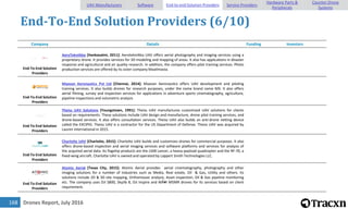 Drones Report, July 2016168
End-To-End Solution Providers (6/10)
Company Details Funding Investors
End-To-End Solution
Providers
AeroTekniikka [Hankasalmi, 2011]: Aerotekniikka UAV offers aerial photography and imaging services using a
proprietary drone. It provides services for 3D modeling and mapping of areas. It also has applications in disaster
response and agricultural and air quality research. In addition, the company offers pilot training services. Photo
production services are offered by its sister company MaaIlmasta.
End-To-End Solution
Providers
Maavan Aeronautics Pvt Ltd [Chennai, 2014]: Maavan Aeronautics offers UAV development and piloting
training services. It also builds drones for research purposes, under the name brand name MX. It also offers
aerial filming, survey and inspection services for applications in adventure sports cinematography, agriculture,
pipeline inspections and volumetric analysis
End-To-End Solution
Providers
Theiss UAV Solutions [Youngstown, 1991]: Theiss UAV manufactures customized UAV solutions for clients
based on requirements. These solutions include UAV design and manufacture, drone pilot training services, and
drone-based services. It also offers consultation services. Theiss UAV also builds an anti-drone netting device
called the EXCIPIO. Theiss UAV is a contractor for the US Department of Defense. Theiss UAV was acquired by
Lauren International in 2015.
End-To-End Solution
Providers
Charlotte UAV [Charlotte, 2015]: Charlotte UAV builds and customizes drones for commercial purposes. It also
offers drone-based inspection and aerial imaging services and software platforms and services for analysis of
the acquired aerial data. Its flagship products are the LSX8 Lancer, a heavy-payload quadcopter and the RF-70, a
fixed-wing aircraft. Charlotte UAV is owned and operated by Lappert Smith Technologies LLC.
End-To-End Solution
Providers
Atomic Aerial [Texas City, 2015]: Atomic Aerial provides aerial cinematography, photography and other
imaging solutions for a number of industries such as Media, Real estate, Oil & Gas, Utility and others. Its
solutions include 2D & 3D site mapping, Orthomosaic analysis, Asset inspection, Oil & Gas pipeline monitoring
etc. The company uses DJI S800, SkyJib 8, DJI Inspire and MÅ•VI M5MR drones for its services based on client
requirement.
UAV Manufacturers Software End-to-end Solution Providers Service Providers
Hardware Parts &
Peripherals
Counter-Drone
Systems
 