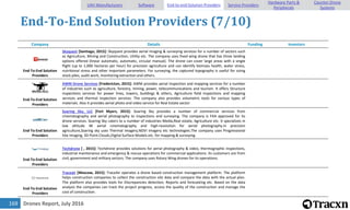 Drones Report, July 2016169
End-To-End Solution Providers (7/10)
Company Details Funding Investors
End-To-End Solution
Providers
Skyquest [Santiago, 2015]: Skyquest provides aerial imaging & surveying services for a number of sectors such
as Agriculture, Mining and Construction, Utility etc. The company uses fixed wing drone that has three landing
options offered (linear automatic, automatic, circular manual). The drone can cover large areas with a single
flight (up to 1,000 hectares per hour) for precision agriculture and can identify biomass health, water stress,
nutritional stress and other important parameters. For surveying, the captured topography is useful for sizing
stock piles, audit work, monitoring extraction and others.
End-To-End Solution
Providers
AWM Drone Services [Fredericton, 2015]: AWM provides aerial inspection and mapping services for a number
of industries such as agriculture, forestry, mining, power, telecommunications and tourism. It offers Structure
inspections services for power lines, towers, buildings & others, Agriculture field inspections and mapping
services and thermal inspection services. The company also provides volumetric tools for various types of
materials. Also it provides aerial photo and video service for Real Estate sector.
End-To-End Solution
Providers
Soaring Sky, LLC [Fort Myers, 2015]: Soaring Sky provides a number of commercial services from
cinematography and aerial photography to inspections and surveying. The company is FAA approved for its
drone services. Soaring Sky caters to a number of industries Media,Real estate, Agriculture etc. It specializes in
low altitude 4K aerial cinematography and high-resolution for aerial photography.In precision
agriculture,Soaring sky uses Thermal Imagery,NDVI Imagery etc technologies.The company uses Progressional
Site Imaging, 3D Point Clouds,Digital Surface Models etc. for mapping & surveying.
End-To-End Solution
Providers
Techdrone [ , 2015]: Techdrone provides solutions for aerial photography & video, thermographic inspections,
industrial maintenance and emergency & rescue operations for commercial applications. Its customers are from
civil, government and military sectors. The company uses Rotary Wing drones for its operations.
End-To-End Solution
Providers
Traceair [Moscow, 2015]: TraceAir operates a drone based construction management platform. The platform
helps construction companies to collect the construction site data and compare the data with the actual plan.
The platform also provides tools for Discrepancies detection, Reports and forecasting etc. Based on the data
analysis the companies can track the project progress, access the quality of the construction and manage the
cost of construction.
UAV Manufacturers Software End-to-end Solution Providers Service Providers
Hardware Parts &
Peripherals
Counter-Drone
Systems
 