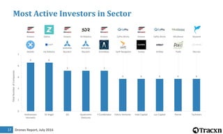 Drones Report, July 201617
Most Active Investors in Sector
6 6
5 5 5
4 4 4 4 4
0
1
3
4
6
7
Andreessen
Horowitz
SV Angel GV Qualcomm
Ventures
Y Combinator Felicis Ventures Intel Capital Lux Capital Parrot Techstars
TotalNumberofCompanies
Airware Zipline Airware 3D Robotics Airware CyPhy Works Airware CyPhy Works MicaSense Skyward
SkySafe Lily Robotics Skycatch Skycatch DroneBase Swift Navigation Yuneec AirMap Pix4D Neurala
 