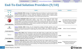 Drones Report, July 2016171
End-To-End Solution Providers (9/10)
Company Details Funding Investors
End-To-End Solution
Providers
HoverX [Hyderabad, 2014]: Developer of technology solutions and manufacturer of unmanned aerial vehicles.
Developed docking system for MAVs to enable fully autonomous operation, collision avoidance system.
Products find their applications in filming, surveillance, integration of GIS with UAVs for mapping purposes,
security forces along with search-rescue operations. The firm works with the Indian Army.
Precision Agriculture
PrecisionHawk [Indianapolis, 2011]: Precision Hawk is a civil unmanned aerial systems and remote sensing
company. PrecisionHawk's Plug-and-Play platform comes with a fully integrated Sensor Suite.
PrecisionHawkâ€™s UAV platform, the Lancaster Hawkeye Mk III, provides users with fast and accurate data
acquisition that is then processed and delivered to clients in relevant and usable formats. The team is comprised
of professionals with backgrounds in remote sensing, unmanned aircraft operations, software development,
data processing and GIS systems development.
$30M
Intel Capital, Millennium Technology
Value Partners, USAA, NTT Docomo
Ventures, Innovate Indiana Fund,
Verizon Ventures, YMVSV
Precision Agriculture
Gamaya [Lausanne, 2014]: Gamaya uses HSI (Hyperspectral Imaging) technology deployed using small
unmanned aircraft systems to remote sensing and high resolution imagery. This imagery can be used to
diagnose crop diseases, proliferation of invasive species and environmental stresses. Winner of IMD Startup
competition.
$4.03M Sandoz, VI Partners, Seed4equity
Precision Agriculture
AIRINOV [Paris, 2010]: Airinov manufactures drones that enable farmers to gather data on the overall
vegetation growth on their farms and analyse it and make decisions regarding deployment of fertilizers and
irrigation. The drones can map the vegetation's reflected colors in 4 bands and based on these the system can
analyse parameters like biomass, LAI (leaf density), CAB (chlorophyll rate), seed sampling (claims accuracy of
5cm per pixel) and other agronomic parameters. Claims that 5000 farmers are using its services and products
are available through various resellers across France.
$2.2M Parrot
Precision Agriculture
HoneyComb [Wilsonville, 2012]: HoneyComb provides drone-based aerial imaging solutions for precision
agriculture. Provides AgDrone system having a fixed wing drone that offers access to high resolution aerial
information using a cloud-based data service to maintain and evaluate information, such as crop management,
yield forecasting, land surveying, and insurance monitoring. The company also provides service and repair to its
product. It sells its product through dealers.
$315.87k
Portland Seed Fund, Keiretsu Forum,
Keiretsu Forum, New Ground
Ventures, CLI Ventures
UAV Manufacturers Software End-to-end Solution Providers Service Providers
Hardware Parts &
Peripherals
Counter-Drone
Systems
 