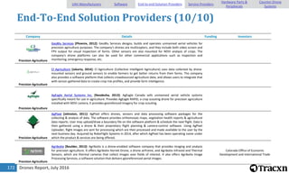 Drones Report, July 2016172
End-To-End Solution Providers (10/10)
Company Details Funding Investors
Precision Agriculture
GeoBlu Services [Phoenix, 2012]: GeoBlu Services designs, builds and operates unmanned aerial vehicles for
precision agriculture purposes. The company's drones are multicopters, and they include both video screen and
FPV output for visual inspection of farms. Other sensors are also mounted for NDVI analysis of crops. The
company's drone platforms can also be used for other commercial applications such as inspection and
monitoring, emergency response, etc.
Precision Agriculture
CI Agriculture [Jakarta, 2014]: CI Agriculture (Collective Intelligent Agriculture) uses data collected by drone-
mounted sensors and ground sensors to enable farmers to get better returns from their farms. The company
also provides a software platform that collects crowdsourced agriculture data, and allows users to integrate that
with sensor-gathered data to create crop risk profiles, and provide farm intelligence.
Precision Agriculture
AgEagle Aerial Systems Inc. [Neodesha, 2013]: AgEagle Canada sells unmanned aerial vehicle systems
specifically meant for use in agriculture. Provides AgEagle RAPID, a crop scouting drone for precision agriculture
installed with NDVI camera, it provides georefenced imagery for crop scouting.
Precision Agriculture
AgPixel [Johnston, 2011]: AgPixel offers drones, sensors and data processing software packages for the
collecting & analysis of data. The software provides orthomosaic maps, vegetation health reports & agricultural
data reports. User may upload/draw a boundary file on the software platform & schedule the next flight. Data is
then gathered using a drone & their proprietary flight planning & camera-control software. Using AgPixel
Uploader, flight images are sent for processing which are then processed and made available to the user by the
next business day. Acquired by RoboFlight Systems in 2014, after which AgPixel has been operating name under
which the product & services are being offered.
Precision Agriculture
Agribotix [Boulder, 2013]: Agribotix is a drone-enabled software company that provides imaging and analysis
for precision agriculture. It offers Agribotix Hornet Drone, a drone airframe, and Agribotix Infrared and Thermal
Sensors, which are thermal cameras that collect images over fields of interest. It also offers Agribotix Image
Processing Services, a software solution that delivers georeferenced aerial images.
Colorado Office of Economic
Development and International Trade
UAV Manufacturers Software End-to-end Solution Providers Service Providers
Hardware Parts &
Peripherals
Counter-Drone
Systems
 