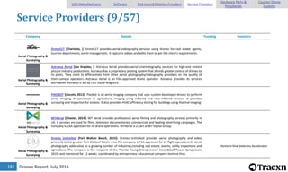 Drones Report, July 2016181
Service Providers (9/57)
Company Details Funding Investors
Aerial Photography &
Surveying
DroneCLT [Charlotte, ]: DroneCLT provides aerial videography services using drones for real estate agents,
tourism departments, event managers etc. It captures videos and edits them as per the client's requirements.
Aerial Photography &
Surveying
Astraeus Aerial [Los Angeles, ]: Astraeus Aerial provides aerial cinematography services for high-end motion
picture industry productions. Astraeus has a proprietary piloting system that affords greater control of drones to
its pilots. They claim to differentiate from other aerial photography/videography providers on the quality of
their camera operators. Astraeus Aerial is an FAA-approved drone operator. Astraeus provides its services
worldwide. Astraeus is led by CEO David Wagreich.
Aerial Photography &
Surveying
PIXOBOT [Lincoln, 2012]: Pixobot is an aerial imaging company that uses custom-developed drones to perform
aerial imaging. It specializes in agricultural imaging using infrared and near-infrared sensors. It provides
surveying and inspection for estates. It also provides HVAC efficiency testing for buildings using thermal imaging.
Aerial Photography &
Surveying
M7Aerial [Chester, 2014]: M7 Aerial provides professional aerial filming and photography services primarily in
UK. It services are used for films, television documentaries, commercials and leading advertising campaigns. The
company is CAA approved for its drone operations. M7Aerial is a part of M7 Digital Group.
Aerial Photography &
Surveying
Drones Unlimited [Fort Walton Beach, 2015]: Drones Unlimited provides aerial photography and video
primarily to the greater Fort Walton/ Destin area.The company is FAA approved for its flight operations.Its aerial
photography adds value to a growing number of industries,including real estate, events, utility inspections and
agriculture. The company is the recipient of the 'Florida Young Entrepreneur' Award(Gulf Power Symposium,
2015) and mentored for 12 weeks coordinated by entrepreneur educational company Venture Hive.
Venture Hive Veterans Accelerator
UAV Manufacturers Software End-to-end Solution Providers Service Providers
Hardware Parts &
Peripherals
Counter-Drone
Systems
 