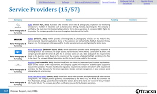 Drones Report, July 2016187
Service Providers (15/57)
Company Details Funding Investors
Aerial Photography &
Surveying
AUAV [Victoria Park, 2013]: Australian UAV provides aerial video & photography, inspection and monitoring
services for a number of industries such as Construction, Mining, Forestry, Quarrying etc. The company is
certified by the Australian Civil Aviation Safety Authority for its drone operations. It completed 1800+ flights for
its services. The company provides its services throughout Australia and the Pacific.
Aerial Photography &
Surveying
Flyfilm [Brisbane, 2015]: Flyfilm provides cinematography & photography services for TV, Feature film,
Commercial and Industrial applications. Some of its customers are Cathay Pacific, RedBull, Evolution Mining,
Wagners etc. The company is CASA approved for its UAV operation and uses MoVI gimbals for better shots.
Aerial Photography &
Surveying
Aerial Applications [Newtown Square, 2014]: Aerial Applications provides aerial photography, inspection &
surveying services for businesses. Its target sectors are Real Estate, Film & Media, Construction & others. The
company provides both the drone & pilot for its services. Users can set a date and specify the requirements
based on the business needs. Based on the requirement the company schedules the Flight and delivers the files
to the client. The company follows Subscription and On Demand Pricing model for its revenue.
Aerial Photography &
Surveying
Precision [Fort Lauderdale, 2015]: Precision works with the clients to understand their aviation requirements.
Based on the analysis of the requirements, the company supplies the manpower and the logistic support to
execute the operation. Precision handles the regulatory requirement,maintains the client's UAS requirement
and takes the field decisions for the drone operation. Besides contract management, it also conducts aerial
videography and aerial surveys.
Aerial Photography &
Surveying
Great Lakes Aerial Video [Detroit, 2010]: Great Lakes Aerial Video provides aerial photography & video services
using drones. The company follows guidelines recommended by the AMA, FAA, and NTSB. Its customers are
from Real Estate, Energy, Law Enforcement and other sectors. Some of its clients are Channel 4 News, Freedom
Hill, Freelin MX etc. The company also offers certification courses for Multicopter operations.
UAV Manufacturers Software End-to-end Solution Providers Service Providers
Hardware Parts &
Peripherals
Counter-Drone
Systems
 