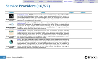 Drones Report, July 2016188
Service Providers (16/57)
Company Details Funding Investors
Aerial Photography &
Surveying
Central Alberta Aerial [ , 2015]: The company provides services for aerial photography, video and Thermal IR for
both civil & commercial purposes.It follows Transport Canada regulations and permits for its services. For
commercial purpose it is focusing on Real Estate industry and its services can be useful to stop energy wasting
leaks ,missing insulation or damages from storms/wind. The company also provides UAV training on various
aspects such as UAV regulations,Safe operation etc.
Aerial Photography &
Surveying
Horizon Drones [East Yorkshire, 2015]: Horizon Drones provides aerial photography & video using drone
primarily in UK. The pilots of the company are EuroUSC BNUC-S and UK CAA certified. For videography the
company uses 4K camera mounted on the Inspire 1 Quadcopter and its flim partner is NDEFilms.For
photography it uses a 12 megapixel camera, mounted on the Inspire 1 Quadcopter.The target customers of the
company can be from Construction industry,Sports industry etc.
Aerial Photography &
Surveying
sulcisdrone [Rome, ]: Sulcisdrone provides aerial services by drone for environment and tourism sector.The
company provides services for Aerial video & photography, Industry applications, Security & Surveillance and
Software services. In case of Industry applications, its services are Gas pipeline inspections,Solar installation
inspections, Cooling tower inspections etc. For Security & Surveillance,SulcisDrone provides thermal imaging
and monitor accident sites using drone. Its FlyingNose project, in JV with Airgloss, detects the hazard in the air
with miniature array sensor and aereal Counter-Drone Systems.
Aerial Photography &
Surveying
AirVu [ , 2013]: AirVu provides aerial imaging,surveying and inspection solutions to a broad range of industries
from Real Estate,Media to Commercial & Government enterprises.The company provides primarily two types of
services Video Production and Safety & Security.Its safety & security solution includes Border Patrol,Ground
Station operations, Prison surveillance etc and video production solution includes aerial HD photography &
video.Also the company offers a range of services such as Consulting, System Integration etc.AirVu is CAA
licensed SUA Operator.AirVu also owns the sub-brand "CoDe Websites" which provides Web Design /
Development, Logo Design, SEO, Social Media Management etc.
UAV Manufacturers Software End-to-end Solution Providers Service Providers
Hardware Parts &
Peripherals
Counter-Drone
Systems
 