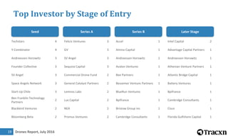 Drones Report, July 201619
Top Investor by Stage of Entry
Techstars 4
Y Combinator 4
Andreessen Horowitz 3
Founder Collective 3
SV Angel 3
Space Angels Network 3
Start-Up Chile 3
Ben Franklin Technology
Partners
2
Blackbird Ventures 2
Bloomberg Beta 2
Accel 1
Amino Capital 1
Andreessen Horowitz 1
Avalon Ventures 1
Bee Partners 1
Bessemer Venture Partners 1
BlueRun Ventures 1
Bpifrance 1
Bristow Group Inc 1
Cambridge Consultants 1
Seed Series A Series B Later Stage
Felicis Ventures 3
GV 3
SV Angel 3
Sequoia Capital 3
Commercial Drone Fund 2
General Catalyst Partners 2
Lemnos Labs 2
Lux Capital 2
NEA 2
Promus Ventures 2
Intel Capital 2
Advantage Capital Partners 1
Andreessen Horowitz 1
Athenian Venture Partners 1
Atlantic Bridge Capital 1
Battery Ventures 1
Bpifrance 1
Cambridge Consultants 1
Cisco 1
Florida Gulfshore Capital 1
 