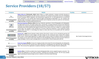 Drones Report, July 2016190
Service Providers (18/57)
Company Details Funding Investors
Aerial Photography &
Surveying
Media Wing LLC [Portsmouth, 2015]: Media Wing is a media production company primarily focusing on
providing aerial photography and video services using drone.The company also provides service for 3D Mapping
& Land surveying, Utilities inspection, Civil infrastructure inspection etc. It is FAA approved for its commercial
drone operations. It has worked with DartDrone,Eagle XF,Kurgo,Mount Washington etc. The company also
develops video marketing for corporate communication and its inspection services are useful for civil structures,
bridges,buildings, remotely located wind farms etc.
Aerial Photography &
Surveying
Birds Eye Production [Phoenix, 2012]: Birds Eye Production specializes in Aerial Photography and Videography.
Its target clients are from real estate, feature films, commercials, surveying, panoramic pictures and inspections
industries.The company has worked with Showtime Network, Marriott Resorts, Ford and others.It uses remotely
controlled aerial camera platform that allows its drones to fly as close as 5ft from a subject to a couple hundred
of feet away. The company is FAA certified for its services. Birds Eye Production is now renting the FreeFly
Systems MoVI. The MoVI is a technology that allows to create shots that are not possible with the traditional
steadycam systems.
Aerial Photography &
Surveying
Airnest Ltd [ , 2014]: Airnest develops mobile solutions (the drone's camera can be controlled by panning and
tilting the iOS device) for aerial imagery and data analysis for the commercial drone industry.The company
builds custom, context-based applications to support specific industry needs.The software solutions provided by
the company can be used for Real Estate Industry for ariel photography of high end homes,Insurance industry to
inspect damages in hard to reach area,Agriculture to survey land etc. Airnest closely works with DJI.
Ben Franklin Technology Partners
Aerial Photography &
Surveying
Sussex Air Imaging [Bexhill, ]: Sussex Air Imaging provides drone based 4K aerial photography and videography
services. The firm has CAA licensed aerial pilots specialized in photography and capturing video footage using
UAVs. Their services find application in property marketing, TV and Film coverage of events, weddings etc.
Aerial Photography &
Surveying
AireFilm [Faro, ]: AireFilm provides drone based photography/video services targeted towards consumers. The
services find application in real estate promotion, marketing and coverage of events. The firm also provides
digital marketing and website design services in addition to the drone based offerings.
UAV Manufacturers Software End-to-end Solution Providers Service Providers
Hardware Parts &
Peripherals
Counter-Drone
Systems
 