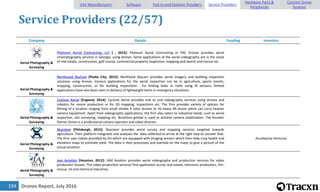 Drones Report, July 2016194
Service Providers (22/57)
Company Details Funding Investors
Aerial Photography &
Surveying
Platinum Aerial Contracting, LLC [ , 2015]: Platinum Aerial Contracting or PAC Drones provides aerial
cinematography services in Georgia, using drones. Some applications of the aerial videography are in the areas
of real estate, construction, golf course, commercial property inspection, mapping and search and rescue etc.
Aerial Photography &
Surveying
NorthLand SkyCam [Platte City, 2015]: Northland Skycam provides aerial imagery and building inspection
solutions using drones. Various applications for the aerial inspection can be in agriculture, sports events,
mapping, construction, or for building inspections - for finding leaks in roofs using IR sensors; limited
applications have also been seen in delivery of lightweight items in emergency situations.
Aerial Photography &
Surveying
Cyclone Aerial [England, 2014]: Cyclone Aerial provides end to end videography services using drones and
robotics for movie production or for 3D mapping, inspections etc. The firm provides variety of options for
filming of a location ranging from small nimble X rotor drones to Y6 heavy lift drone which can carry heavier
camera equipment. Apart from videographic applications, the firm also caters to industrial needs, such as aerial
inspection, site surveying, mapping etc. Brushless gimbal is used to achieve camera stabilization. The founder
Darren Simon is a professional camera operator and video director.
Aerial Photography &
Surveying
Skycision [Pittsburgh, 2015]: Skycision provides aerial survey and mapping services targeted towards
agriculture. Their platform integrates and analyses the data collected to arrive at the right step to counter that.
The firm uses robots provided by DJI-which are equipped with imaging sensors which then help crop health and
elevation maps to estimate yield. The data is then processed and overlaid on the maps to give a picture of the
actual situation.
Acceleprise Ventures
Aerial Photography &
Surveying
Jam Aviation [Houston, 2012]: JAM Aviation provides aerial videography and production services for video
production houses. The video production services find application across real estate, television production, fire-
rescue, oil and chemical industries.
UAV Manufacturers Software End-to-end Solution Providers Service Providers
Hardware Parts &
Peripherals
Counter-Drone
Systems
 