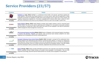 Drones Report, July 2016195
Service Providers (23/57)
Company Details Funding Investors
Aerial Photography &
Surveying
RadFlight Inc. [Long, 2012]: RadFlight is a professional drone builder and operator specifically targeting the
media segment. They provide drone based solutions in a turn-key manner. Apart from the application in media
production, the drones are equipped to handle aerial survey situations such as search and rescue missions, 3D
mapping, infrastructure inspection etc. The drone is equipped with IR sensors which make it useful for search
and rescue. Multitude of such drones can be employed in swarms to cover more acreage in a given time.
Aerial Photography &
Surveying
Aspect Robotics [Denver, 2014]: Aspect Robotics provides aerial imagery solutions using its unmanned aerial
vehicles (UAVs). The UAVs can be used for gathering aerial intelligence on crop patterns, and predict problems
and crop yields at a broad level. Other areas where the service can be employed is the field of construction,
wildlife management, flood management, insurance etc.
Aerial Photography &
Surveying
UAS Unmanned Systems Consulting [Makati, 2014]: Based in Philippines, UAS Unmanned Systems Consulting is
a company that develops, integrates and operates small Unmanned Aerial Vehicles (UAVâ€™s) for Aerial
Mapping, Aerial Photography and Scientific-related applications.
Aerial Photography &
Surveying
Aerosight Professional Drone Aerial Filming [Redhill, 2012]: Aerosight is among the first professional drone
filming company to be authorized by CAA to perform commercial drone delivery. It is famous for making pizza
delivering drone. They are drone developers as well, who has develop their drone to use them for professional
commercial aerial filming. They are a trusted crew who work with the UK Broadcast Industry. They offer leading
aerial film shooting for cinema, commercials, showreels, independent documentaries and music video.
Aerial Photography &
Surveying
SkyPan [Chicago, 2006]: SkyPan provides 360-degrees panaromic view using their own proprietary technology.
SkyPan's patented, Remote Piloted Vehicles are actually camera-equipped, mini-helicopters. They use their
proprietary technology, patented, Remote Piloted Vehicles are actually camera-equipped, mini-helicopters.
UAV Manufacturers Software End-to-end Solution Providers Service Providers
Hardware Parts &
Peripherals
Counter-Drone
Systems
 