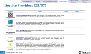 Drones Report, July 2016197
Service Providers (25/57)
Company Details Funding Investors
Aerial Photography &
Surveying
Dronevlieger [Amsterdam, 2012]: Dronevlieger offers experience in both filming from the air, from the ground
and letting drones. Create 4K quality videos and offers rental drone services for professional videography.
Aerial Photography &
Surveying
BB Stratus [ , 2013]: The company provides aerial photography services, having a professionally trained crew of
their own using UAVs developed in home to perform the task. Builds bespoke air systems to the client's specific
requirements. Also offers training on all systems built by BB Stratus & others.
Aerial Photography &
Surveying
KinoFly [San Diego, 2015]: KinoFly creates professional aerial and ground-based cinematography using state of
the art camera stabilization systems.
Aerial Photography &
Surveying
Elevated Element [Baltimore, 2010]: Elevated Element designs and builds civilian UAVs used for aerial
photography & cinematography. Other than this they also provides aerial photography and 3D
photogrammetry. Also engages in software development.
Aerial Photography &
Surveying
Skylark Drones [Bangalore, 2014]: Skylark Drones offers drone based photography & videography services for
various verticals. Its services include DroneVision (an aerial photography and videography service), surface
mapping (accurate topographical data about terrains) and Drone sensing ( temperature, and remote are sensing
using drones). Also offers a DropBot (based on its proprietary "STRAPDROP" technology) which allows users to
drop things accurately in a localized region. Claims to have completed 50+ projects. Winner of the NASA
Systems Award for developing the best Systems Engineering for developing UAVs.
UAV Manufacturers Software End-to-end Solution Providers Service Providers
Hardware Parts &
Peripherals
Counter-Drone
Systems
 