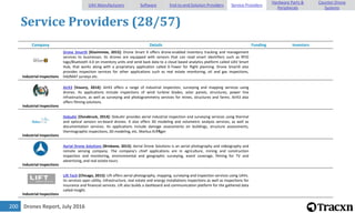 Drones Report, July 2016200
Service Providers (28/57)
Company Details Funding Investors
Industrial Inspections
Drone SmartX [Kissimmee, 2015]: Drone Smart X offers drone-enabled inventory tracking and management
services to businesses. Its drones are equipped with sensors that can read smart identifiers such as RFID
tags/Bluetooth 4.0 on inventory units and send back data to a cloud based analytics platform called UAV Smart
Hub, that works along with a proprietary application called X-Tower for flight planning. Drone SmartX also
provides inspection services for other applications such as real estate monitoring, oil and gas inspections,
HAZMAT surveys etc.
Industrial Inspections
AirX3 [Vouvry, 2014]: AirX3 offers a range of industrial inspection, surveying and mapping services using
drones. Its applications include inspections of wind turbine blades, solar panels, structures, power line
infrastructure, as well as surveying and photogrammetry services for mines, structures and farms. AirX3 also
offers filming solutions.
Industrial Inspections
DokuAir [Osnabruck, 2014]: DokuAir provides aerial industrial inspection and surveying services using thermal
and optical sensors on-board drones. It also offers 3D modeling and volumetric analysis services, as well as
documentation services. Its applications include damage assessments on buildings, structure assessments,
thermographic inspections, 3D modeling, etc. Markus KrÃ¶ger
Industrial Inspections
Aerial Drone Solutions [Brisbane, 2013]: Aerial Drone Solutions is an aerial photography and videography and
remote sensing company. The company's chief applications are in agriculture, mining and construction
inspection and monitoring, environmental and geographic surveying, event coverage, filming for TV and
advertising, and real estate tours.
Industrial Inspections
Lift Tech [Chicago, 2015]: Lift offers aerial photography, mapping, surveying and inspection services using UAVs.
Its services span utility, infrastructure, real estate and energy installations inspections as well as inspections for
insurance and financial services. Lift also builds a dashboard and communication platform for the gathered data
called Insight.
UAV Manufacturers Software End-to-end Solution Providers Service Providers
Hardware Parts &
Peripherals
Counter-Drone
Systems
 