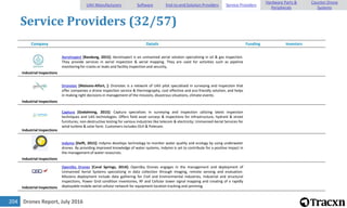 Drones Report, July 2016204
Service Providers (32/57)
Company Details Funding Investors
Industrial Inspections
Aeroinspect [Bandung, 2015]: Aeroinspect is an unmanned aerial solution specializing in oil & gas inspection.
They provide services in aerial inspection & aerial mapping. They are used for activities such as pipeline
monitoring for cracks or leaks and facility inspection and security,
Industrial Inspections
Dronotec [Maisons-Alfort, ]: Dronotec is a network of UAV pilot specialised in surveying and inspection that
offer companies a drone inspection service & thermography, cost effective and eco-friendly solution, and helps
in making right decisions in management of the missions, disastrous situations, climate-events.
Industrial Inspections
Captura [Godalming, 2015]: Captura specializes in surveying and inspection utilizing latest inspection
techniques and UAS technologies. Offers field asset surveys & inspections for infrastructure, hydrant & street
furnitures; non-destructive testing for various industries like telecom & electricity; Unmanned Aerial Services for
wind turbine & solar farm. Customers includes OLH & Polecam.
Industrial Inspections
Indymo [Delft, 2015]: Indymo develops technology to monitor water quality and ecology by using underwater
drones. By providing improved knowledge of water systems, Indymo is set to contribute for a positive impact in
the management of water resources.
Industrial Inspections
OpenSky Drones [Coral Springs, 2014]: OpenSky Drones engages in the management and deployment of
Unmanned Aerial Systems specializing in data collection through imaging, remote sensing and evaluation.
Missions deployment include data gathering for Civil and Environmental industries, Industrial and structural
Inspections, Power Grid condition inventories, RF and Cellular tower signal mapping and creating of a rapidly
deployable mobile aerial cellular network for equipment location tracking and jamming.
UAV Manufacturers Software End-to-end Solution Providers Service Providers
Hardware Parts &
Peripherals
Counter-Drone
Systems
 