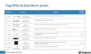Drones Report, July 201621
Top IPOs in last three years
IPO Date Company Overview
Funding
Amount
Jan-2016 department13.com
Department 13
(Columbia, 2010)
Builds wireless technology, including drone detection systems
Apr-2015 dronevolt.com
Drone Volt
(Villepinte, 2011)
UAV manufacturer for professional uses
Jan-2015 valmie.com
Valmie
(Houston, 2014)
Develops custom drone solutions - hardware and software - for clients.
Jun-2013 deltadrone.com
Delta Drone
(Grenoble, 2011)
Quadcopters, plane UAVs and payload sensors
Jun-2007 cybaero.se
CybAero
(Linkoping, 2003)
Develops and manufactures unmanned helicopters
AeroVironment $3M
Jan-2007 avinc.com
AeroVironment
(Simi Valley, )
Design, development and production of UAV
Jun-2006 parrot.com
Parrot
(Paris, 1994)
Connected products like drones, gardening and car kits for consumer
Bpifrance, Seventure Partners $35.1M
Mar-1995 lockheedmartin.com
Lockheed Martin
(Bethesda, 1995)
Designs UAVs and unmanned systems for military
 