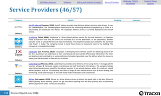Drones Report, July 2016218
Service Providers (46/57)
Company Details Funding Investors
Delivery
Aerolift eXpress [Houston, 2016]: Aerolift eXpress provides long-distance delivery services using drones. It uses
the Latitude hybrid VTOL fixed-wing liquid-fueled aircraft for conducting deliveries of payloads up to 14 lbs. It is
also working on building its own drones. The company's delivery service is currently deployed in the Gulf of
Mexico.
Delivery
DropDrone [Dubai, 2014]: DropDrone is a drone-based delivery service for last-mile deliveries. An operator
needs to load the item onto the drone and manually fly it to the destination. At the destination, another
operator needs to unload the item and make the delivery. The DropDrone project was piloted for the Jumeirah
Lake Towers in Dubai. The company intends to lease these drones to restaurants close to the building. The
company is incubated at AstroLabs.
Delivery
TacoCopter [San Francisco, 2012]: TacoCopter is developing drone delivery system for delivering drones in SF
Bay Area. Customers can order tacos on their smartphone and also read the GPS location information. The order
and location are transmitted to an unmanned drone helicopter (grounded, near the kitchen where the tacos are
made), and the tacocopter is then sent out to deliver.
Delivery
Copter Express [Moscow, 2013]: Copter Express provides aerial delivery service using drones. It manages all the
required software & hardware, system maintenance and staff training for the delivery. The company follows
subscription based revenue model for its delivery services. It can provide delivery within 3 km but can extend
delivery distance to 5 km. The company also offers a range of UAV related services such as drone testing, site
monitoring, aerial advertising etc. It also sells ready-made multicopters and components.
Delivery
XDrone [Los Angeles, 2014]: XDrone is a drone delivery service to deliver the goods right to the door. XDrone's
patent pending drone delivery system can get just about anything from the local grocery store or pharmacy
delivery by drone in under 15 minutes for just $1.
UAV Manufacturers Software End-to-end Solution Providers Service Providers
Hardware Parts &
Peripherals
Counter-Drone
Systems
 