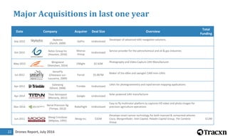 Drones Report, July 201622
Major Acquisitions in last one year
Date Company Acquirer Deal Size Overview
Total
Funding
Sep-2015 skybotix.com
Skybotix
(Zurich, 2009)
GoPro Undisclosed
Developer of advanced UAV navigation solutions
Oct-2015 aetosgroup.com
Aetos Group Inc
(Houston, 2010)
Mistras
Group
Undisclosed
Service provider for the petrochemical and oil & gas industries
May-2015 szsungreen.com
Wingsland
(Shenzhen, 2014)
CNlight $2.42M
Photography and Video Capture UAV Manufacturer
Jul-2012 sensefly.com
SenseFly
(Cheseaux-sur-
Lausanne, 2009)
Parrot $5.067M
Maker of the eBee and swinglet CAM mini-UAVs
Apr-2012 gatewing.com
Gatewing
(Ghent, 2008)
Trimble Undisclosed
UAVs for photogrammetry and rapid terrain mapping applications
Apr-2014 titanaerospace.com
Titan Aerospace
(Moriarty, 2012)
Google Undisclosed
Solar powered UAV manufacturer
Mar-2014 aparotors.com
Aerial Precision Ag
(Tempe, 2013)
RoboFlight Undisclosed
Easy to fly multirotor platform to captures HD video and photo images for
precision agriculture operations
Jun-2011 moog-crossbow.com
Moog Crossbow
(Milpitas, 1995)
Moog Inc. $32M
Develops smart-sensor technology for both manned & unmanned vehicles
Cisco, Morgenthaler, Intel Capital, Paladin Capital Group, The Cambria
Group
$12M
 