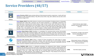 Drones Report, July 2016220
Service Providers (48/57)
Company Details Funding Investors
Delivery
QuiQui [Francisco, 2014]: Quiqui provides delivery of pharmaceutical products using drones. It works with local
pharmacies to offer prescription delivery. They offer services 24hrs a day, with a delivery time less than 15min
and delivery charges $1.00.
Delivery
Flirtey [Sydney, 2013]: Flirtey offers drones as a service for last mile delivery. Its delivery drone is a hexacopter
constructed from carbon fibre, aluminium and 3D printed components. Is a lightweight, autonomous and
electrically-driven unmanned aerial vehicle having a range of over 10 miles return and lowers its cargo via
tether. Has built-in safety features such as low battery return to safe location and auto-return home in case of
low GPS signal or communication loss. The company is known to have made history by delivering first 'legal'
package in US. It has teamed up with NASA to conduct a Federal Aviation Administration (FAA) approved
exercise to deliver medical supplies to a rural area of Wise County, Virginia by drones in July, 2015.
Partech Ventures, Space Angels
Network, Danhua Capital, Amasia, CLI
Ventures
Pilot Marketplace
DroneBase [Santa Monica, 2014]: DroneBase is a marketplace for commercial drone services that provides
enterprise customers with on-demand imagery, video, and maps of worksites. They offer on-demand services
for real estate, construction and mining. Received an undisclosed amount of funding in April, 2015 led by Union
Square Ventures. SkyFund, a fund dedicated to drones startups and backed by DJI and Accel, has also made an
undisclosed amount of investment in Dronebase in 2015.
$7.08M
Y Combinator, SV Angel, Union Square
Ventures, Rothenberg Ventures,
Launchpad LA
Pilot Marketplace
BetterView [San Francisco, 2014]: Utilizes a network of drones throughout the United States to inspect
properties for potential problems. Using UAVs is cheaper, safer, and faster way to survey buildings, especially
their roofs. BetterView provides aerial services for a variety of needs across insurance, construction, and real
estate. Insurance companies can better price the home insurance products.
$1.55M
Metamorphic Ventures, 500 Startups,
Haystack, Router Ventures, MetaProp
NYC, Arena Ventures
Pilot Marketplace
Airstoc [Sheffield, 2014]: Airstoc is a dedicated marketplace for professional drone industry, connecting
customers with operators around the world. Built a simple platform to enable customers to book bespoke work,
from initial quote to confirmation, for any industry and in various location across the globe. Their operators are
equipped to carry out a wide range of jobs and are currently spread across 68 countries services of
photography, full video production, aerial mapping or cinematic filming etc. They showcase and sell exclusive
aerial stock footage, showing new perspectives and angles.
$700k Point Nine Capital, Launchub
UAV Manufacturers Software End-to-end Solution Providers Service Providers
Hardware Parts &
Peripherals
Counter-Drone
Systems
 