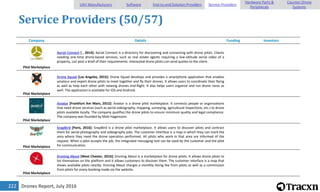 Drones Report, July 2016222
Service Providers (50/57)
Company Details Funding Investors
Pilot Marketplace
Aerial Connect [ , 2014]: Aerial Connect is a directory for discovering and connecting with drone pilots. Clients
needing one-time drone-based services, such as real estate agents requiring a low-altitude aerial video of a
property, can post a brief of their requirements. Interested drone pilots can send quotes to the client.
Pilot Marketplace
Drone Squad [Los Angeles, 2015]: Drone Squad develops and provides a smartphone application that enables
amateur and expert drone pilots to meet together and fly their drones. It allows users to coordinate their flying
as well as help each other with viewing drones mid-flight. It also helps users organize and run drone races as
well. The application is available for iOS and Android.
Pilot Marketplace
Aviator [Frankfurt Am Main, 2015]: Aviator is a drone pilot marketplace. It connects people or organizations
that need drone services (such as aerial videography, mapping, surveying, agricultural inspections, etc.) to drone
pilots available locally. The company qualifies the drone pilots to ensure minimum quality and legal compliance.
The company was founded by Matt Hagemann.
Pilot Marketplace
SnapBird [Paris, 2016]: SnapBird is a drone pilot marketplace. It allows users to discover pilots and contract
them for aerial photography and videography jobs. The customer interface is a map in which they can mark the
area where they need the drone operation performed. All pilots who work in that area are informed of the
request. When a pilot accepts the job, the integrated messaging tool can be used by the customer and the pilot
for communication.
Pilot Marketplace
Droning About [West Chester, 2016]: Droning About is a marketplace for drone pilots. It allows drone pilots to
list themselves on the platform and it allows customers to discover them. The customer interface is a map that
shows available pilots nearby. Droning About charges a monthly listing fee from pilots as well as a commission
from pilots for every booking made via the website.
UAV Manufacturers Software End-to-end Solution Providers Service Providers
Hardware Parts &
Peripherals
Counter-Drone
Systems
 