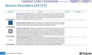 Drones Report, July 2016223
Service Providers (51/57)
Company Details Funding Investors
Pilot Marketplace
Drone2Work [Paris, 2015]: Drone2Work is a marketplace that connects drone pilots to customers that need
drone services. The customer give a project brief to the Drone2Work team. Using the brief and the customer's
location, a list of drone pilots is given to the customer who then chooses a drone pilot. Drone2Work also
functions as a marketplace for other drone services such as drone consulting and drone training services. Its
services are available in Australia, France, Canada, UK and US.
Pilot Marketplace
ArcadiaSky [Melbourne, 2015]: ArcadiaSky is a marketplace for drone pilots. Customers need to create a guided
brief about their required drone project. The drone pilots on the marketplace can quote a price for the project,
and the customer can choose a pilot. ArcadiaSky is available in Australia, the UK and the US.
Pilot Marketplace
DroneRockstar [Poole, 2015]: DroneRockstar is a platform to find & discover local drone operators. It helps to
promote one's drone business and allow customers to find out what services they need.Submitting a listing
using DoneRockstar requires monthly subscription pricing.Once an entity is listed, the DoneRockstar team will
validate the listing and provide help and support to ensure that the company gets the most form the listing. The
listed entities can show best aerial photographs, company information and provide contact details for
customers to get in touch with them directly. Currently, the firm provides listed operators for aerial inspections,
photography, coverage of events, film & TV, live broadcast etc.
Pilot Marketplace
Fly4.me [Cambridge, 2014]: Fly4me has developed a marketplace which bring together drone pilots and drone
services consumer. The marketplace also has a platform that stores data about drone flight path, real time
drone tracking and analyzing the data collected by the drone. Fly4me inducts drone pilots on its platform and
consumers can list their specific needs to solicit the pilots. The marketplace offers services such as capturing
private events, real estate photography, mapping and inspections. The marketplace provides greater comfort
for the consumer by taking away the need to check security compliance of the drone operators individually.
UAV Manufacturers Software End-to-end Solution Providers Service Providers
Hardware Parts &
Peripherals
Counter-Drone
Systems
 