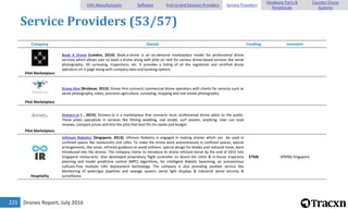 Drones Report, July 2016225
Service Providers (53/57)
Company Details Funding Investors
Pilot Marketplace
Book A Drone [London, 2014]: Book-a-drone is an on-demand marketplace model for professional drone
services which allows user to book a drone along with pilot on rent for various drone-based services like aerial
photography, 3D surveying, inspections, etc. It provides a listing of all the registered and certified drone
operators on it page along with company data and booking options.
Pilot Marketplace
Drone Hire [Brisbane, 2015]: Drone Hire connects commercial drone operators with clients for services such as
aerial photography, video, precision agriculture, surveying, mapping and real estate photography.
Pilot Marketplace
Droners.io [ , 2015]: Droners.io is a marketplace that connects local, professional drone pilots to the public.
These pilots specializes in services like filming wedding, real estate, surf session, anything. User can read
reviews, compare prices and hire the pilot that best fits his needs and budget.
Hospitality
Infinium Robotics [Singapore, 2013]: Infinium Robotics is engaged in making drones which can be used in
confined spaces like restaurants and cafes. To make the drone work autonomously in confined spaces, special
arrangements, like sonar, infrared guidance to avoid collision, special design for blades and reduced noise, were
introduced into the drones. The company claims to introduce its drone Infinium-Serve by the end of 2015 into
Singapore restaurants. Also developed proprietary flight controller on board the UAVs & in-house trajectory
planning and model predictive control (MPC) algorithms, for Intelligent Robotic Swarming, an autonomous
collision-free multiple UAV deployment technology. The company is also providing outdoor service like
Monitoring of water/gas pipelines and sewage system, aerial light displays & industrial aerial security &
surveillance.
$750k SPRING Singapore
UAV Manufacturers Software End-to-end Solution Providers Service Providers
Hardware Parts &
Peripherals
Counter-Drone
Systems
 