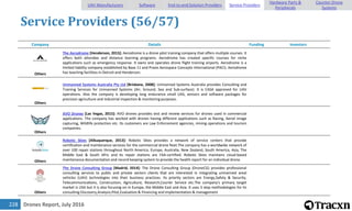 Drones Report, July 2016228
Service Providers (56/57)
Company Details Funding Investors
Others
The Aerodrome [Henderson, 2015]: Aerodrome is a drone pilot training company that offers multiple courses. It
offers both attendee and distance learning programs. Aerodrome has created specific courses for niche
applications such as emergency response. It owns and operates drone flight training airports. Aerodrome is a
limited liability company established by Base 11 and Praxis Aerospace Concepts International (PACI). Aerodrome
has teaching facilities in Detroit and Henderson.
Others
Unmanned Systems Australia Pty Ltd [Brisbane, 2008]: Unmanned Systems Australia provides Consulting and
Training Services for Unmanned Systems (Air, Ground, Sea and Sub-surface). It is CASA approved for UAV
operations. Also the company is developing long endurance small UAS, sensors and software packages for
precision agriculture and Industrial inspection & monitoring purposes.
Others
AVO Drones [Las Vegas, 2015]: AVO drones provides test and review services for drones used in commercial
applications. The company has worked with drones having different applications such as Racing, Aerial image
capturing, Wildlife protection etc. Its customers are Law Enforcement agencies, mining operations and tourism
companies.
Others
Robotic Skies [Albuquerque, 2013]: Robotic Skies provides a network of service centers that provide
certification and maintenance services for the commercial drone fleet.The company has a worldwide network of
over 100 repair stations throughout North America, Europe, Australia, New Zealand, South America, Asia, The
Middle East & South Afric and its repair stations are FAA-certified. Robotic Skies maintains cloud-based
maintenance documentation and record keeping system to provide the health report for an individual drone.
Others
The Drone Consulting Group [Madrid, 2014]: The Drone Consulting Group (DroneCG) provides professional
consulting services to public and private sectors clients that are interested in integrating unmanned areal
vehicles (UAV) technologies into their business practices. Its priority sectors are Energy,Safety & Security,
Telecommunications, Construction, Agriculture, Research,Courier Service etc.The company's primary target
market is USA but it is also focusing on in Europe, the Middle East and Asia. It uses 5 step methodologies for its
consulting:Discovery,Analysis,Pilot,Evaluation & Financing and Implementation & management
UAV Manufacturers Software End-to-end Solution Providers Service Providers
Hardware Parts &
Peripherals
Counter-Drone
Systems
 