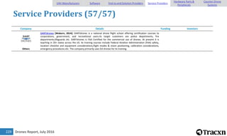 Drones Report, July 2016229
Service Providers (57/57)
Company Details Funding Investors
Others
DARTdrones [Woburn, 2014]: DARTdrones is a national drone flight school offering certification courses to
corporations, government, and recreational users.Its target customers are police departments, fire
departments,lifeguards etc. DARTdrones is FAA Certified for the commercial use of drones. At present it is
teaching in 20+ states across the US. Its training courses include Federal Aviation Administration (FAA) safety,
location checklist and equipment considerations,flight modes & vision positioning, calibration considerations,
emergency procedures etc. The company primarily uses DJI drones for its training.
UAV Manufacturers Software End-to-end Solution Providers Service Providers
Hardware Parts &
Peripherals
Counter-Drone
Systems
 