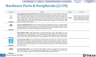 Drones Report, July 2016231
Hardware Parts & Peripherals (2/19)
Company Details Funding Investors
Navigation
Swift Navigation [San Francisco, 2012]: Swift Navigations's product Piksi is a low-cost, high-performance GPS
receiver with Real Time Kinematics functionality for centimetre level relative positioning accuracy. Its small form
factor, fast position solution update rate, and low power consumption make Piksi ideal for integration into
variety of applications like agriculture, drones and construction and autonomous transportation. Piksi's open
source firmware allows it to be easily customized to the particular demands of end users' applications, easing
system integration and reducing host system overhead. Raised $166k on Kickstarter. Sold more about 1,000
modules to more than 300 customers.
$13.6M
First Round Capital, NEA, Qualcomm
Ventures, Felicis Ventures, Promus
Ventures, VegasTechFund, Lemnos
Labs, Fall Line Capital, VTF Capital
Navigation
Skysense AB [Stockholm, 2016]: Skysense AB builds an Automatic Dependent Surveillance - Broadcast (ADS-B)
OUT device called BCON1 for use on drones. The ADS-B board transmits information about the drone's location
periodically allowing it to be tracked. Skysense claims that its ADS-B boards are the lightest, smallest and most
power-efficient ones in the world, thus making them suitable for use in UAVs.
Navigation
Airobot [Hasselt, 2014]: Airobot manufactures a drone-mounted radar system called Ranger for use in
measuring distances. This has applications in close-range flying and collision avoidance. The company also claims
to manufacture other safety products for drones. The company has been supported by the European Space
Agency, iMinds, Vlaams Accelerator Platform, Droneport and Agency for Innovation by Science and Technology.
Navigation
IR-LOCK [Savannah, 2014]: IR Lock has developed an IR based beacon named Mark One. It works in conjunction
with Pixy IR sensor and helps in mobility and navigation in robots. For implementation in robots, it requires an
Arduino board to be integrated with Pixy sensor. The sensor and beacon can also be implemented in drones for
control under even GPS denied navigation. The sensor and beacon combo help the UAV in locating and landing
at a certain location.
Navigation
Tersus [Neuchatel, 2014]: Tersus manufactures GNSS navigation modules for integration with unmanned and
manned aerial vehicles for surveying, mapping, precision agriculture etc. It builds GNSS boards under the name
Precis. Precis navigation modules can work with GPS, GLONASS and BeiDou satellite systems.
UAV Manufacturers Software End-to-end Solution Providers Service Providers
Hardware Parts &
Peripherals
Counter-Drone
Systems
 